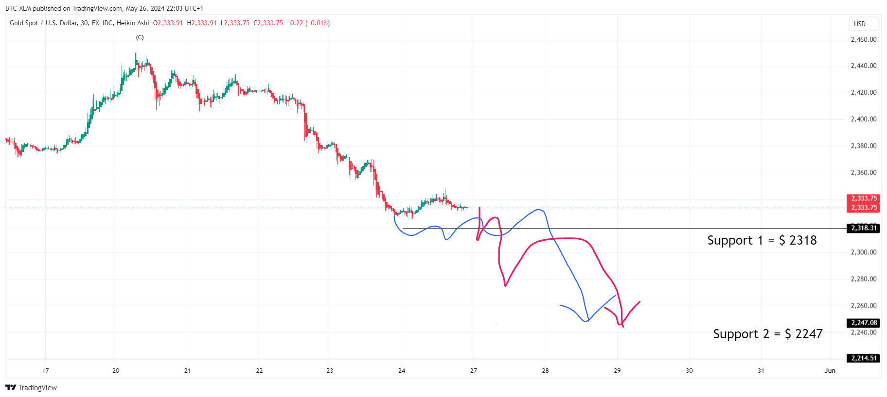 FX_IDC:XAUUSD Chart Image by BTC-XLM