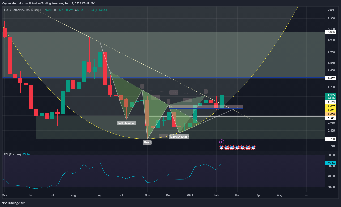 BINANCE:EOSUSDT Chart Image by Crypto_Gonzales