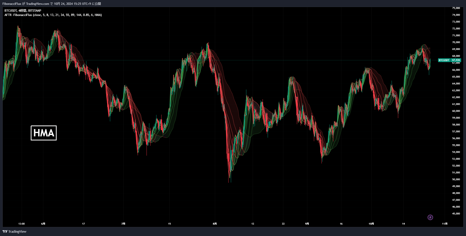 BITSTAMP:BTCUSDT Chart Image by FibonacciFlux