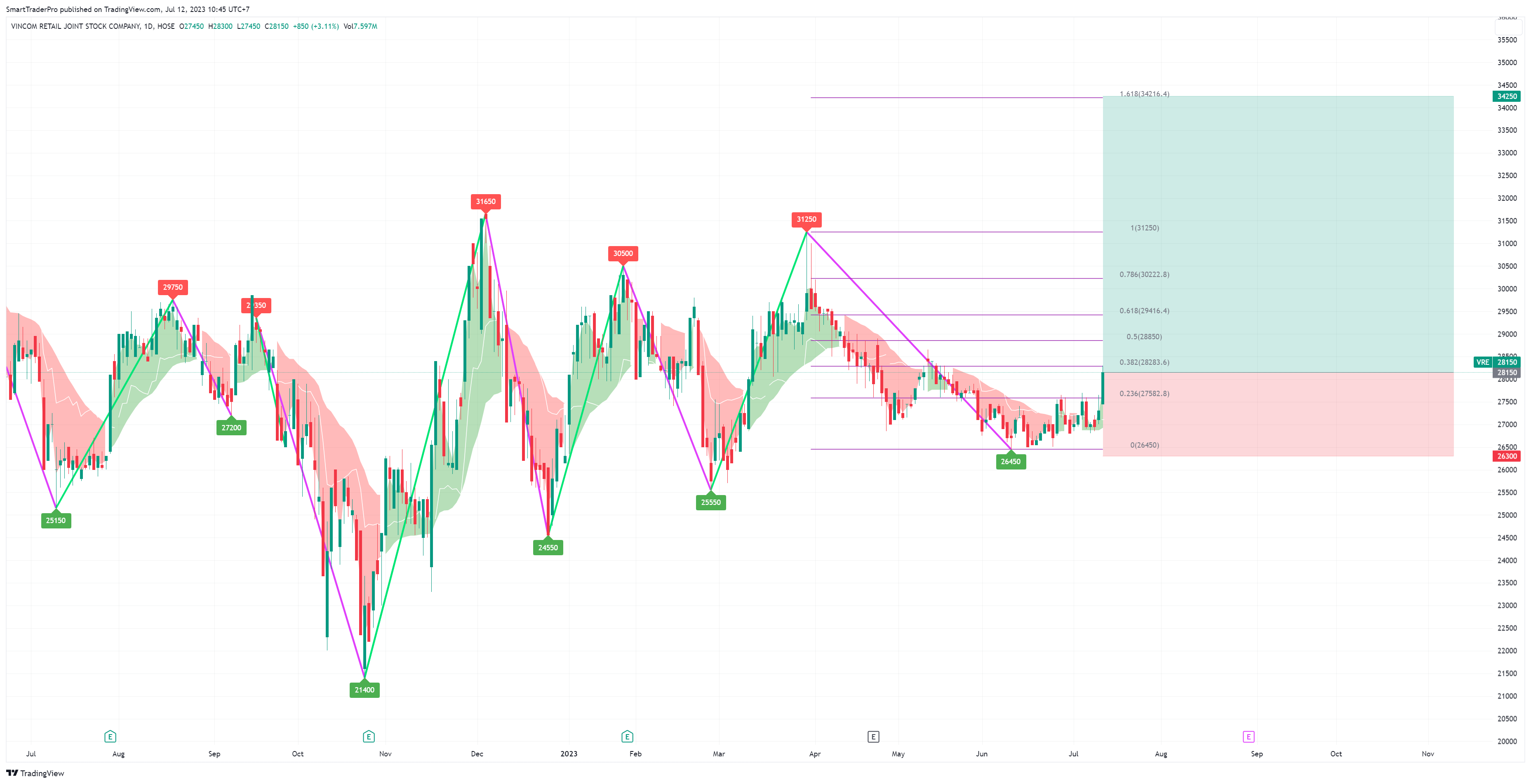 HOSE:VRE Chart Image by DragonTradingFM