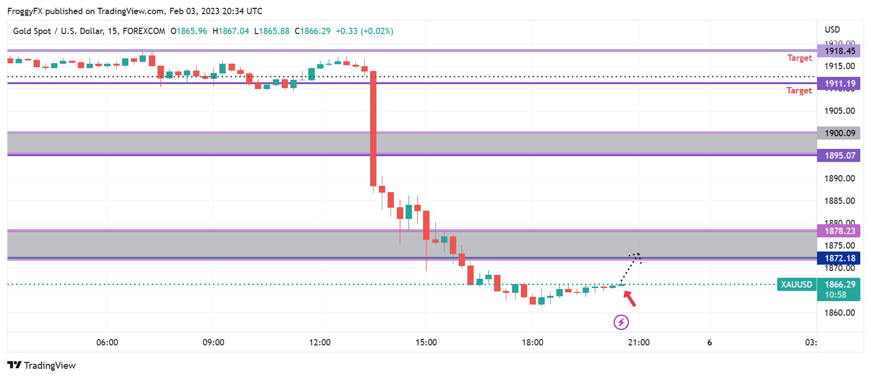 FOREXCOM:XAUUSD Chart Image by FroggyFX