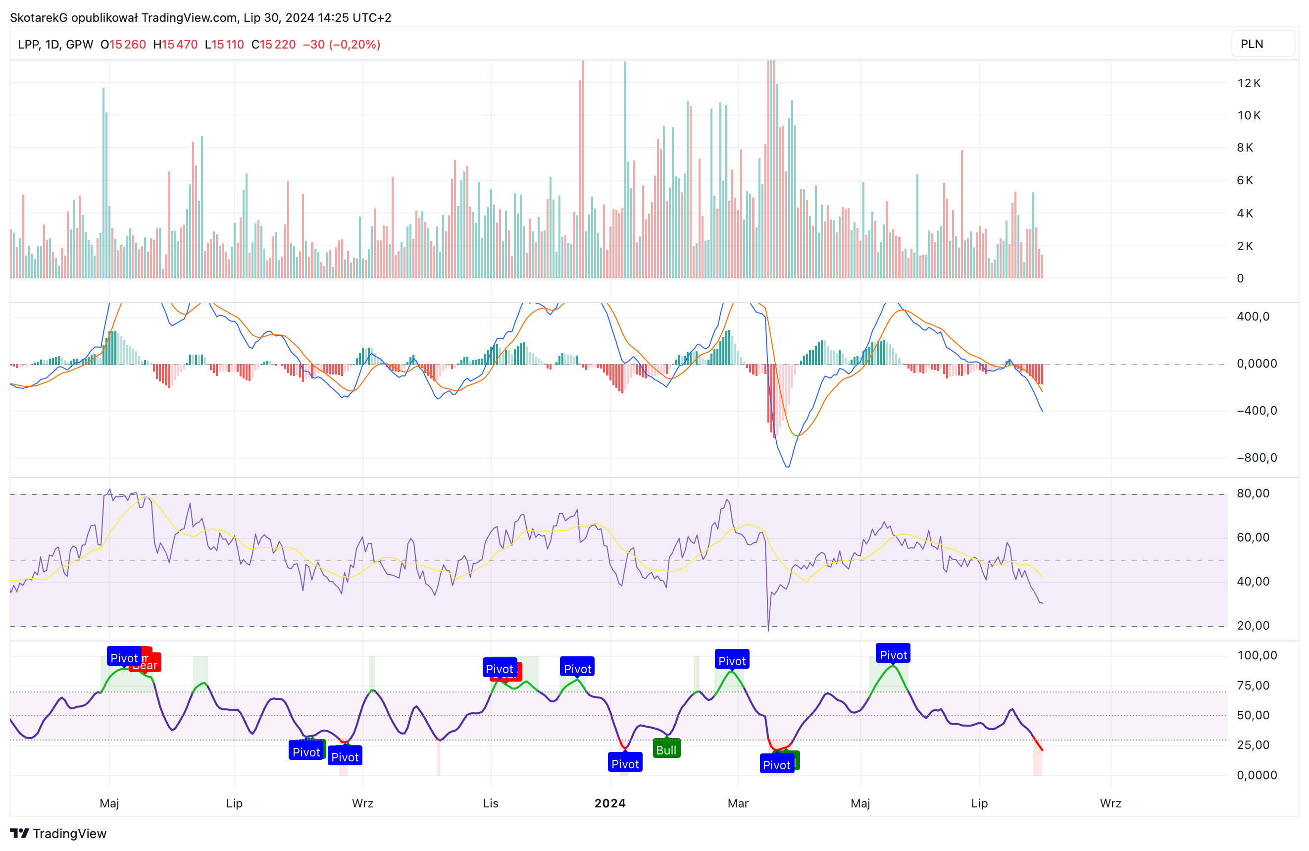 GPW:LPP Chart Image by SkotarekG