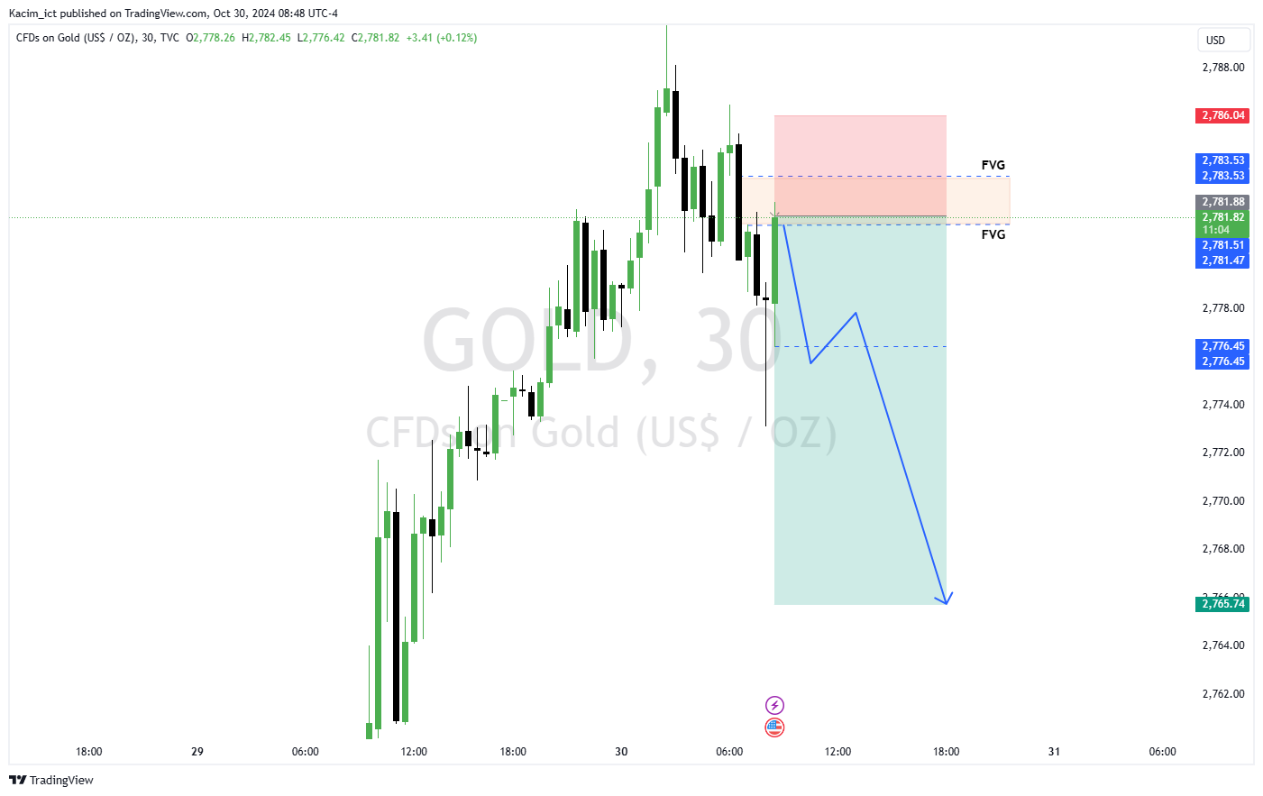 TVC:GOLD Chart Image by Kacim_ict