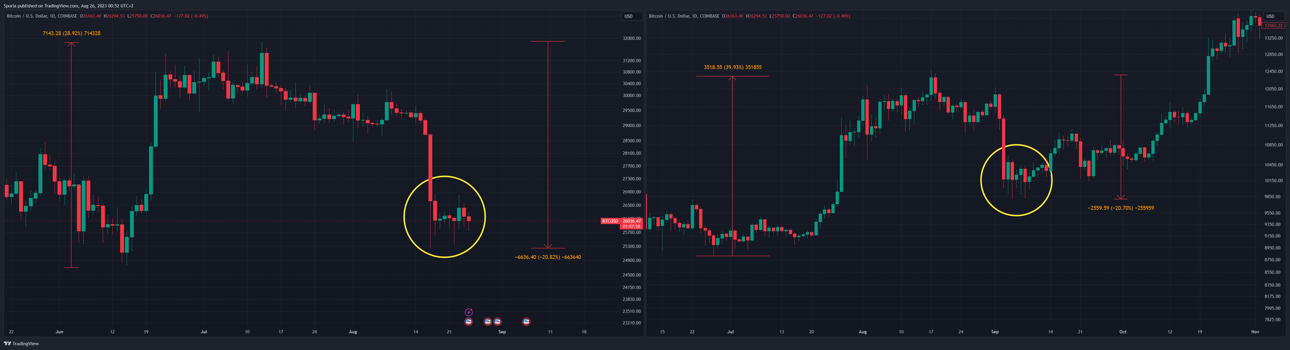 COINBASE:BTCUSD Chartbild von Sporia