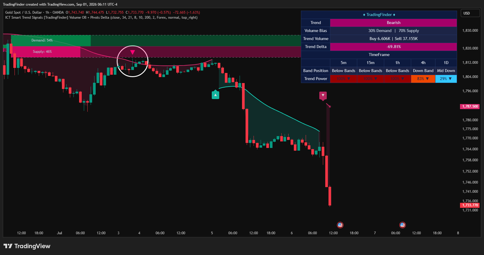 OANDA:XAUUSD Chart Image by TradingFinder