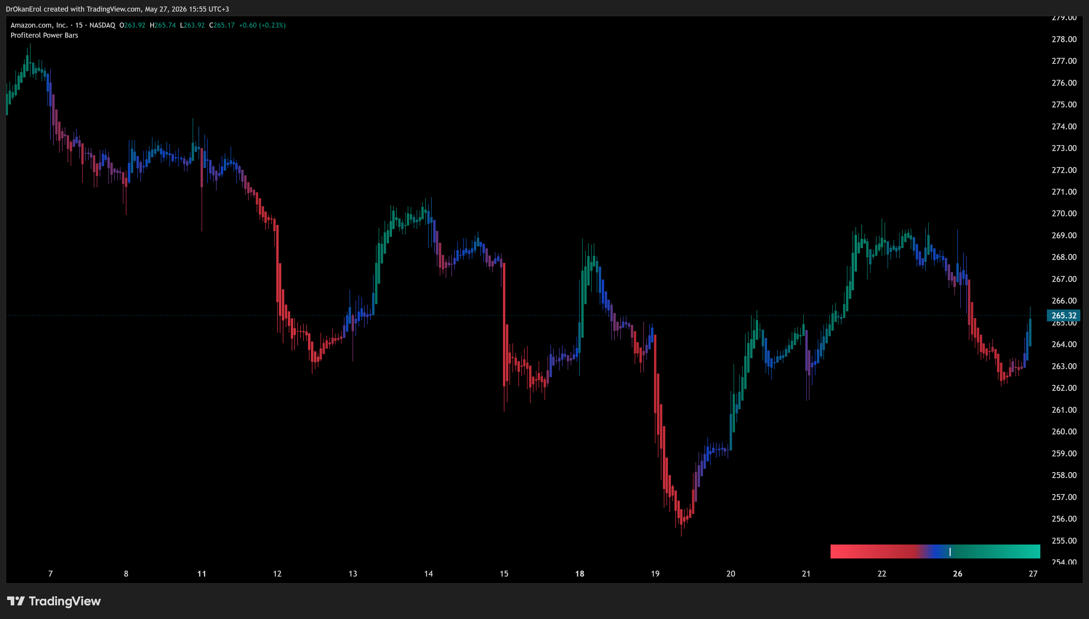 BATS:AMZN Chart Image by DrOkanErol