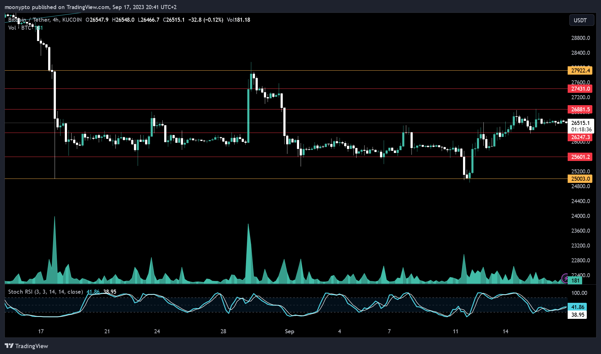 KUCOIN:BTCUSDT صورة الرسم البياني by moonypto
