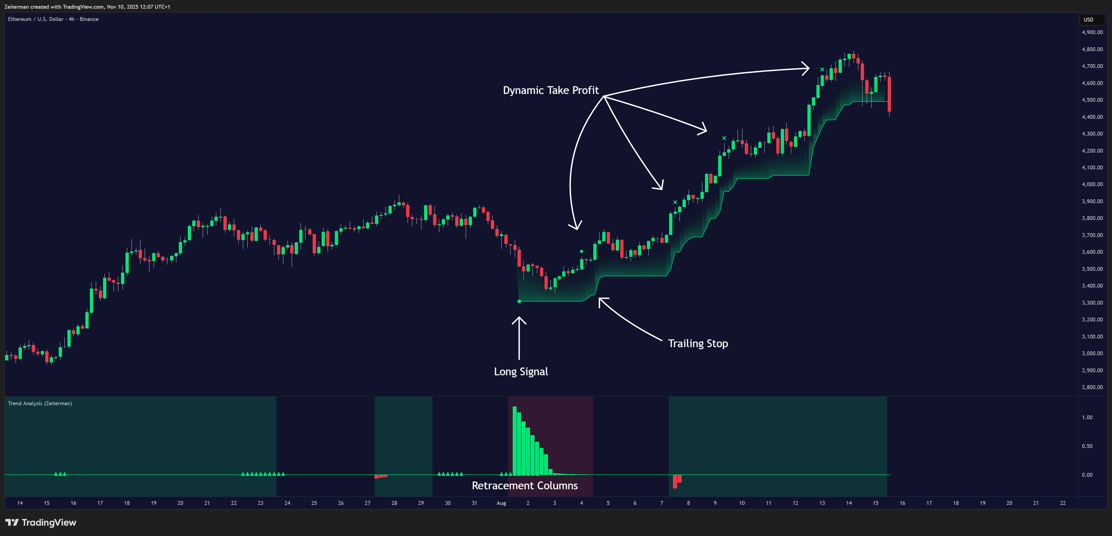 BINANCE:ETHUSD Chart Image by Zeiierman