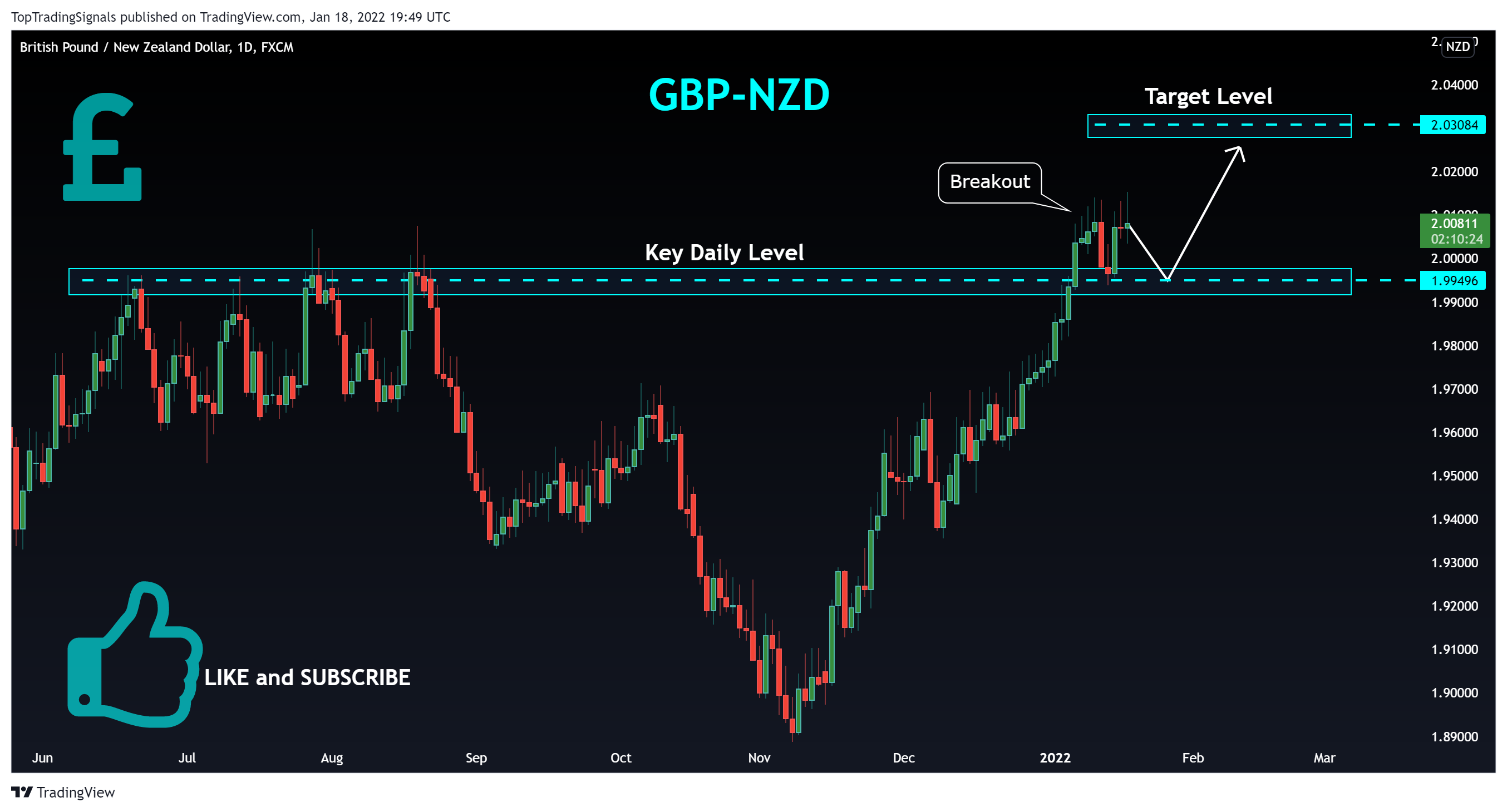 FX:GBPNZD Ảnh biểu đồ của TopTradingSignals