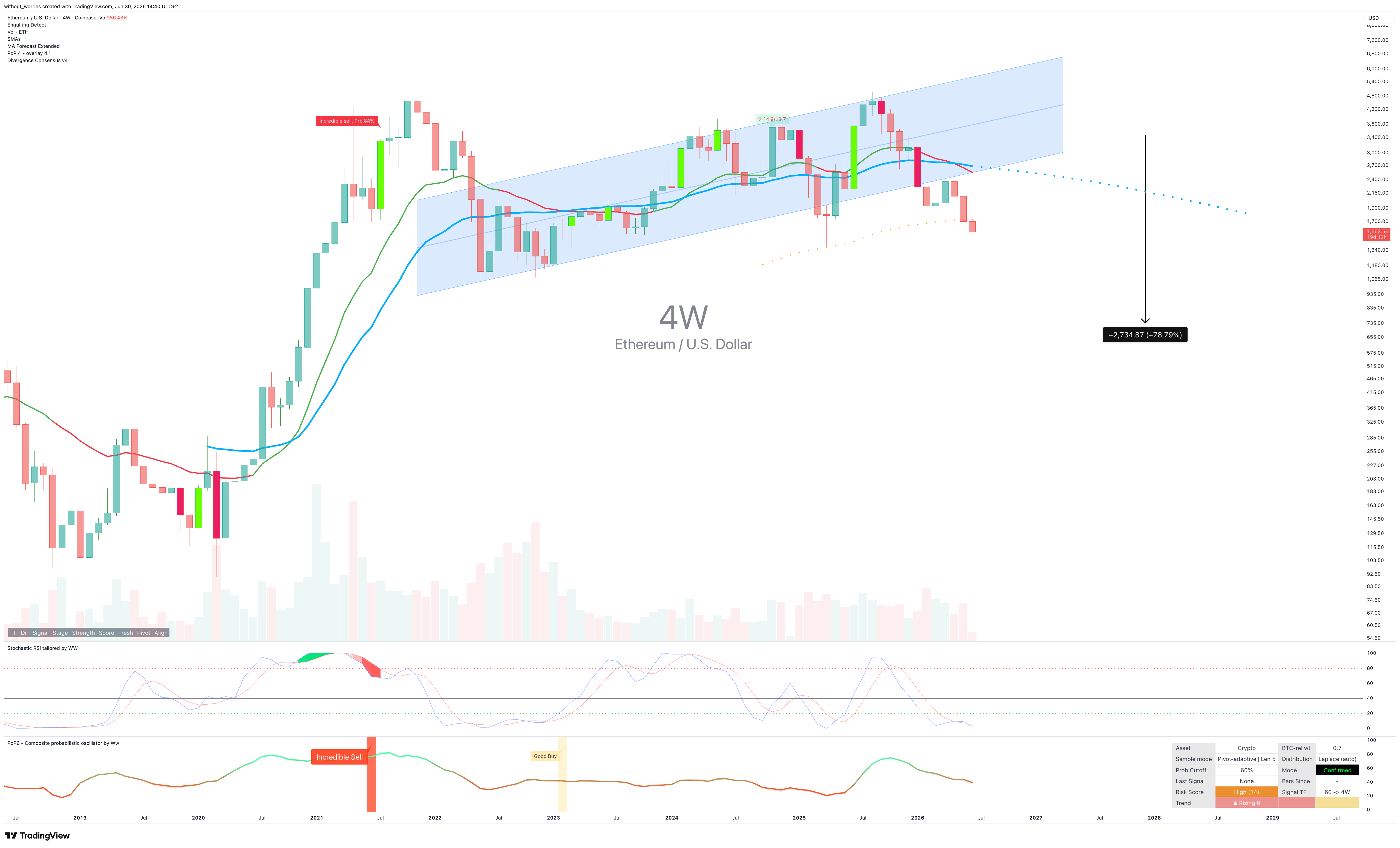 COINBASE:ETHUSD Imagen del gráfico de without_worries
