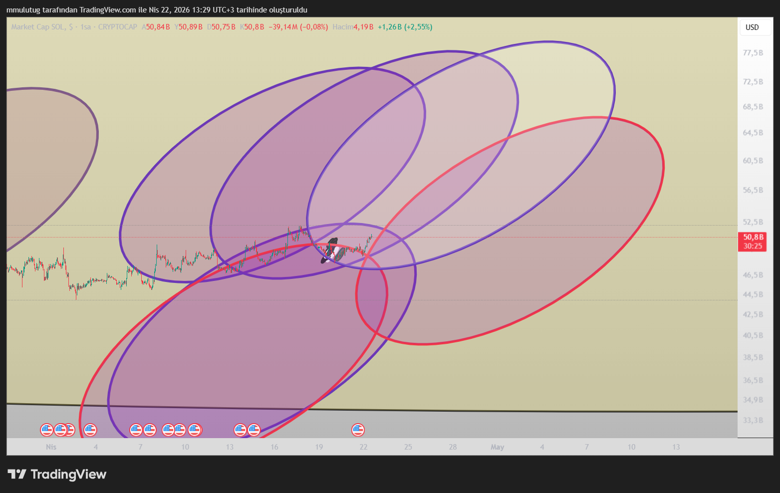 CRYPTOCAP:SOL Chart Image by mmulutug