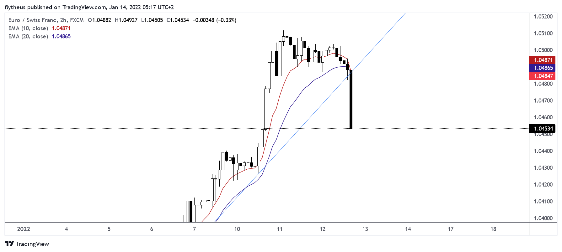 FX:EURCHF Chart Image by TradeLive-