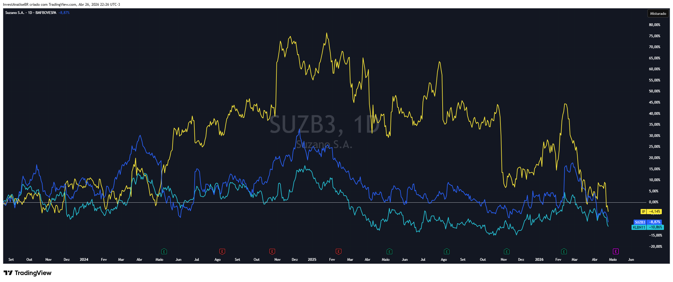 BMFBOVESPA_DLY:SUZB3 Chart Image by InvestAnaliseBR