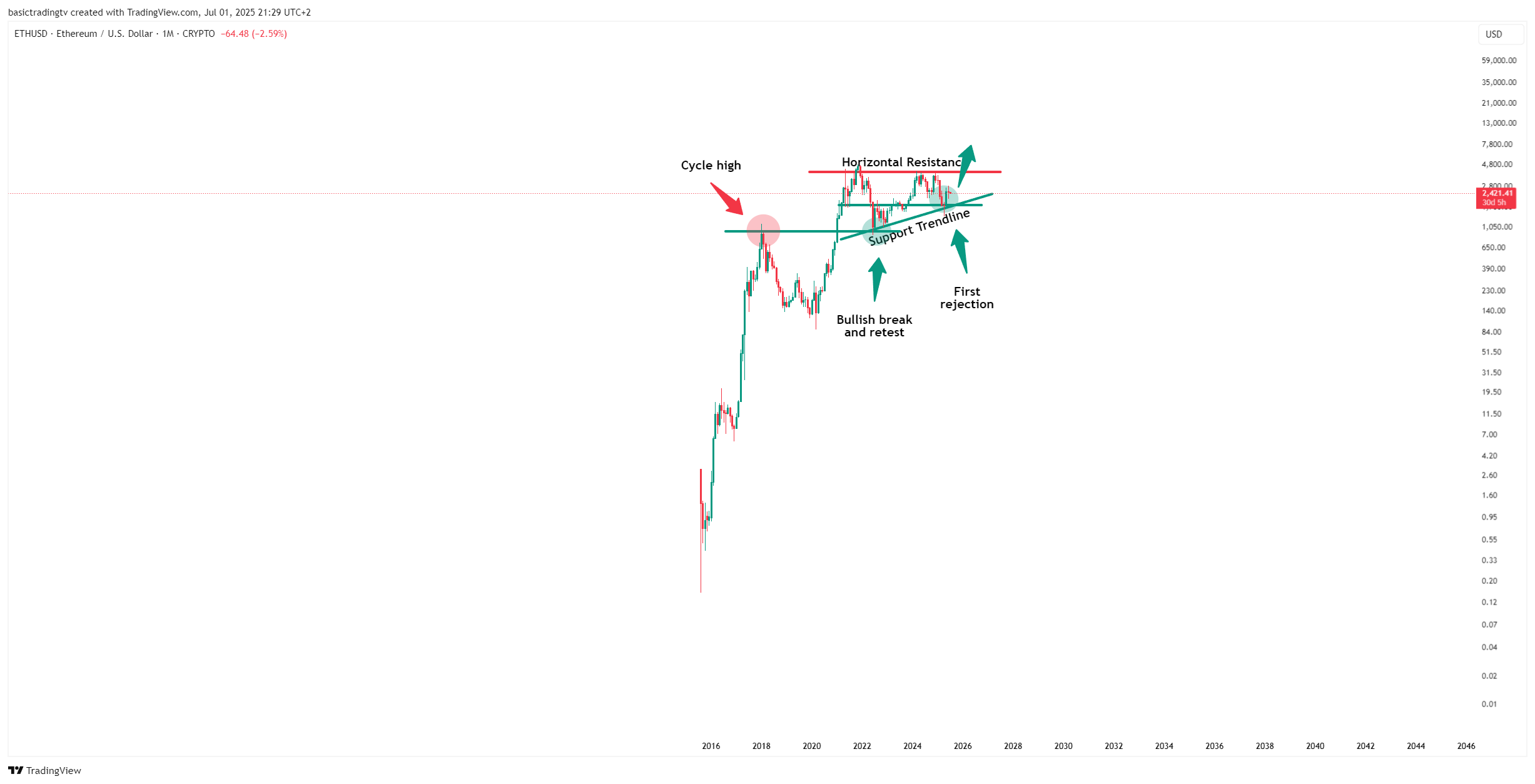 CRYPTO:ETHUSD Chart Image by TheTraderPhil