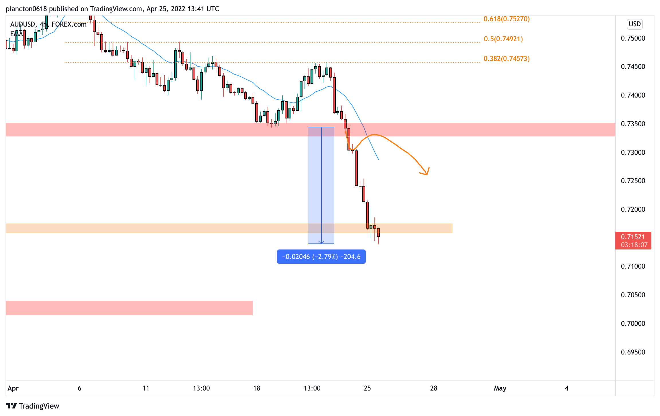FOREXCOM:AUDUSD Chart Image by InkyGrip