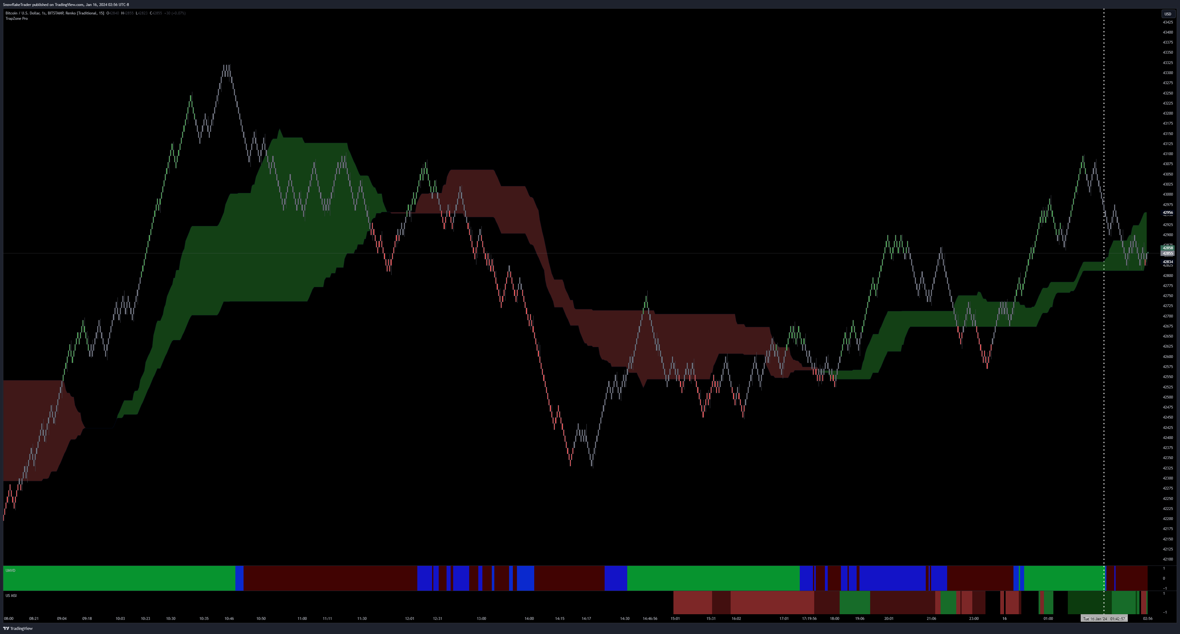 BITSTAMP:BTCUSD Chart Image by SnowflakeTrader
