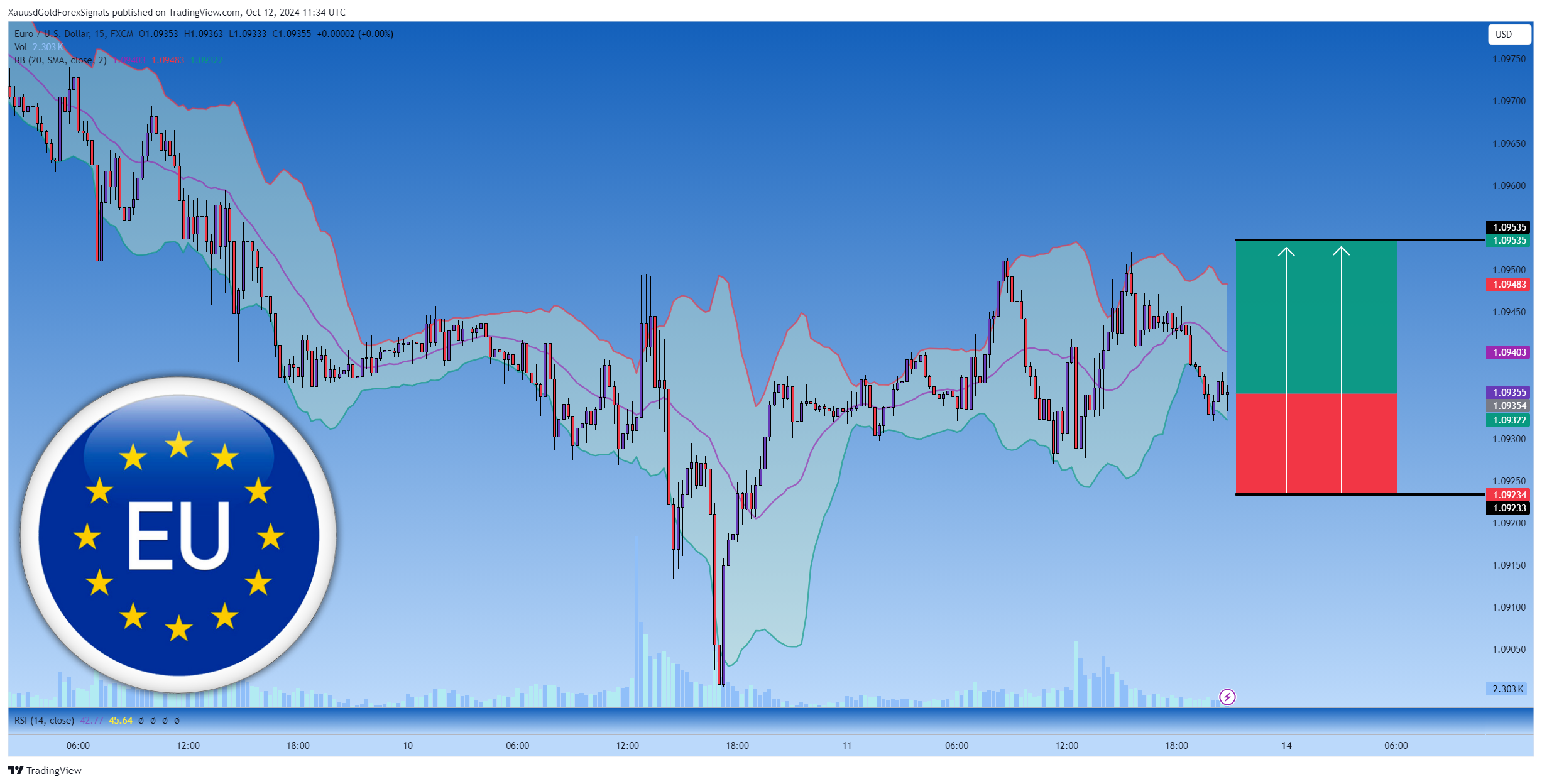 FX:EURUSD Chart Image by XauusdGoldForexSignals
