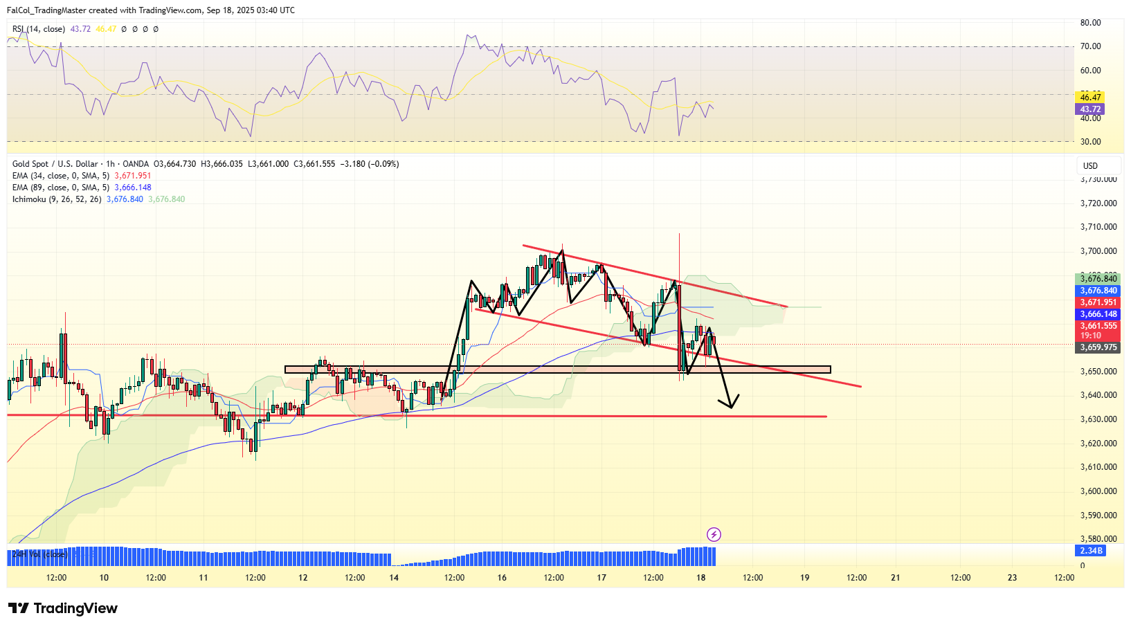 Imej Carta OANDA:XAUUSD oleh FalCol_TradingMaster