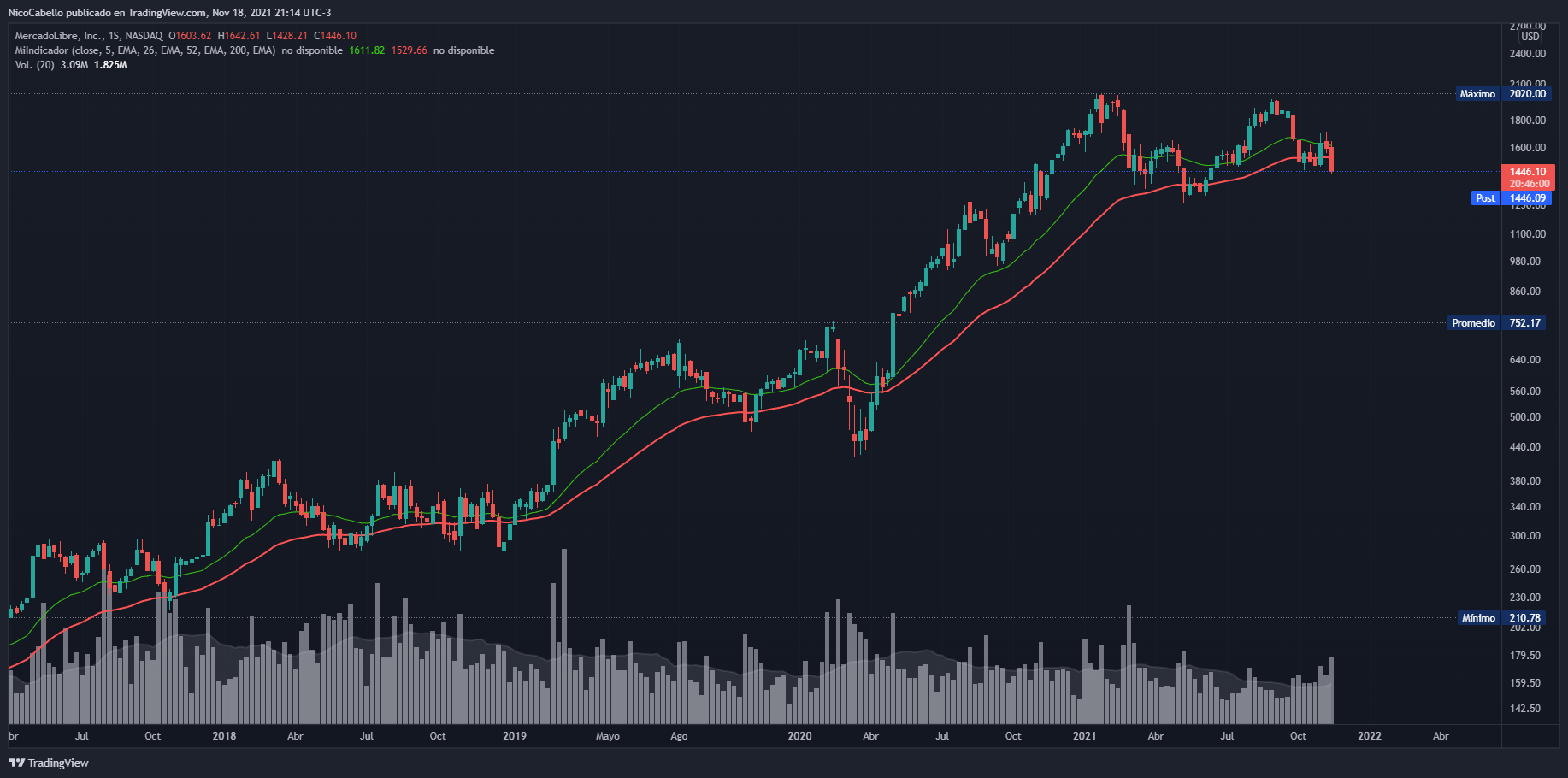 NASDAQ:MELI Chart Image by NicoCabello