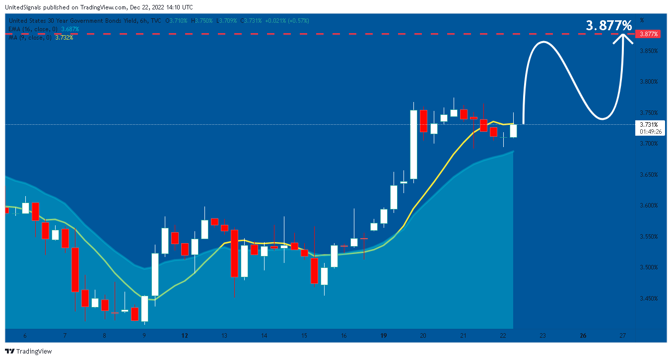 TVC:US30Y Chart Image by UnitedSignals