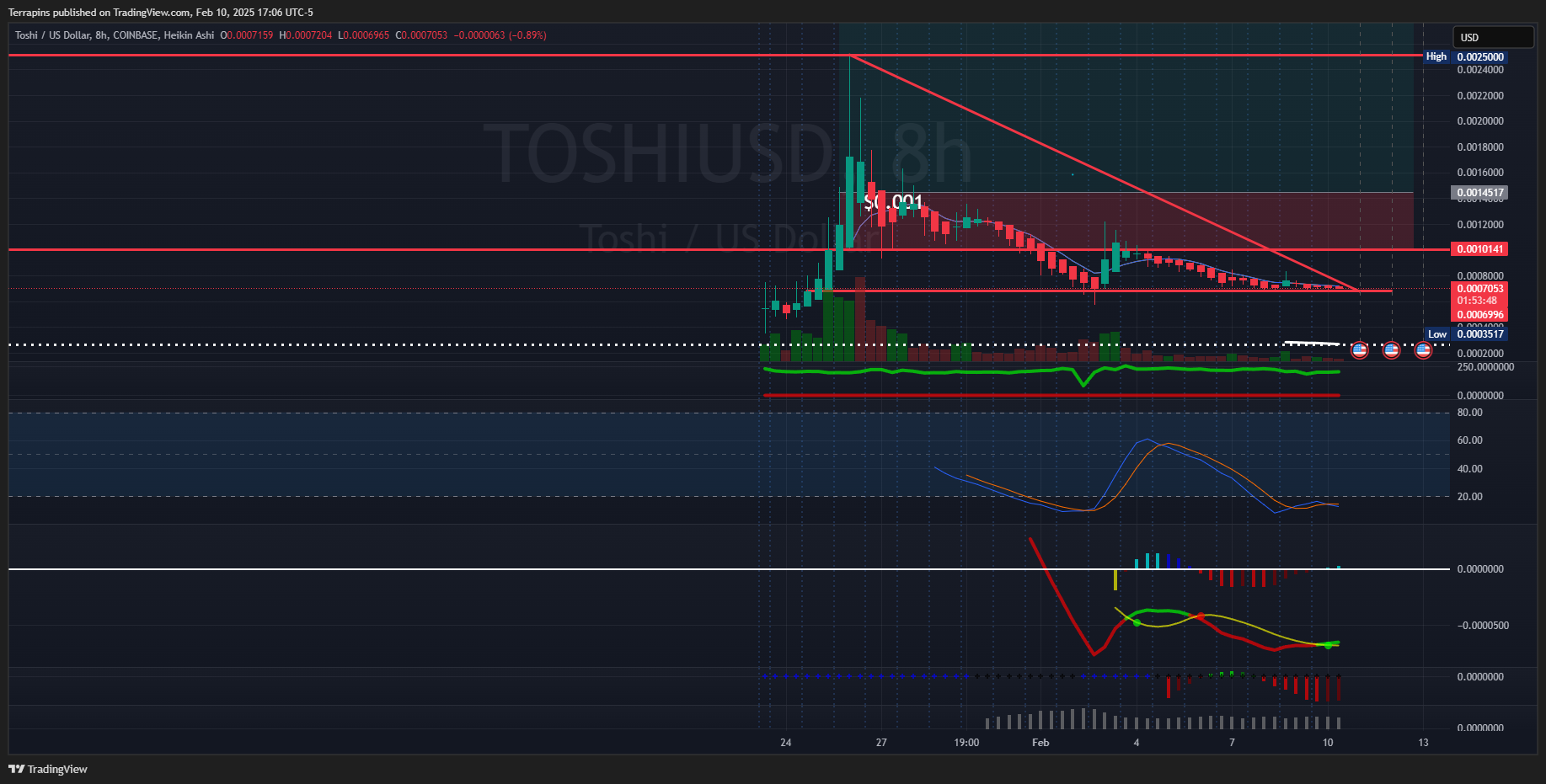 COINBASE:TOSHIUSD Imagen del gráfico de Terrapins