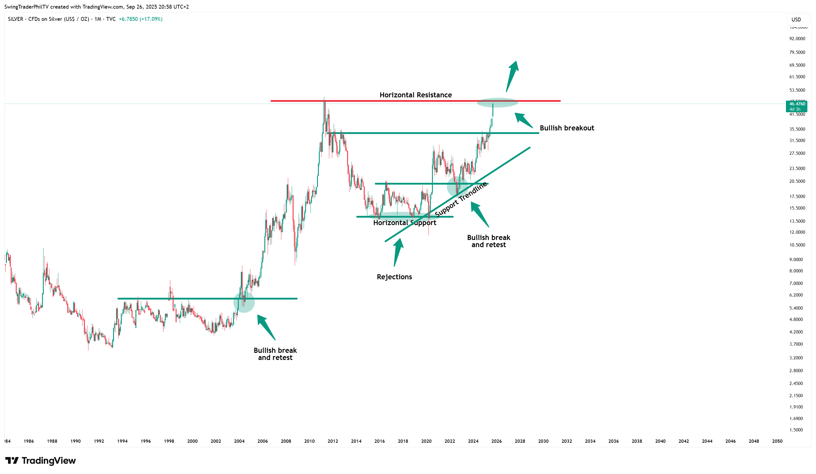 TVC:SILVER Chart Image by TheTraderPhil