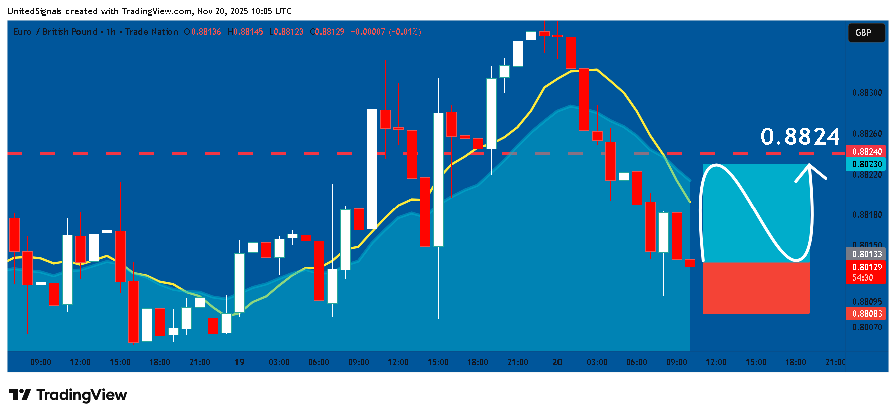 TRADENATION:EURGBP Chart Image by UnitedSignals