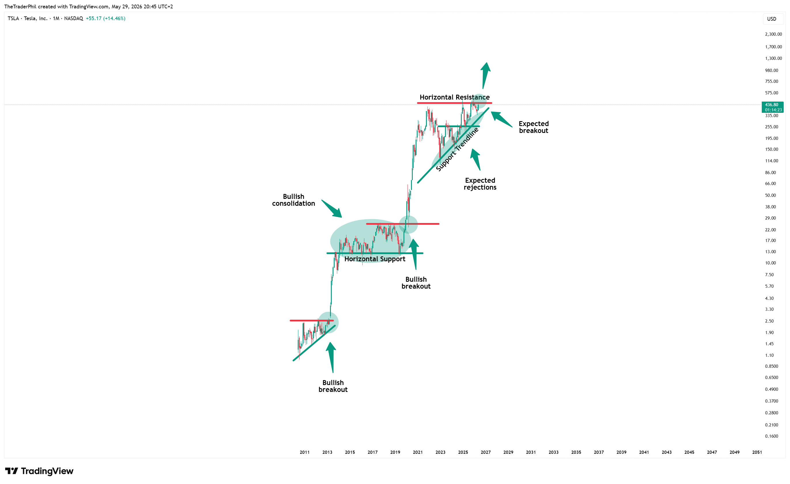 BATS:TSLA Chart Image by TheTraderPhil