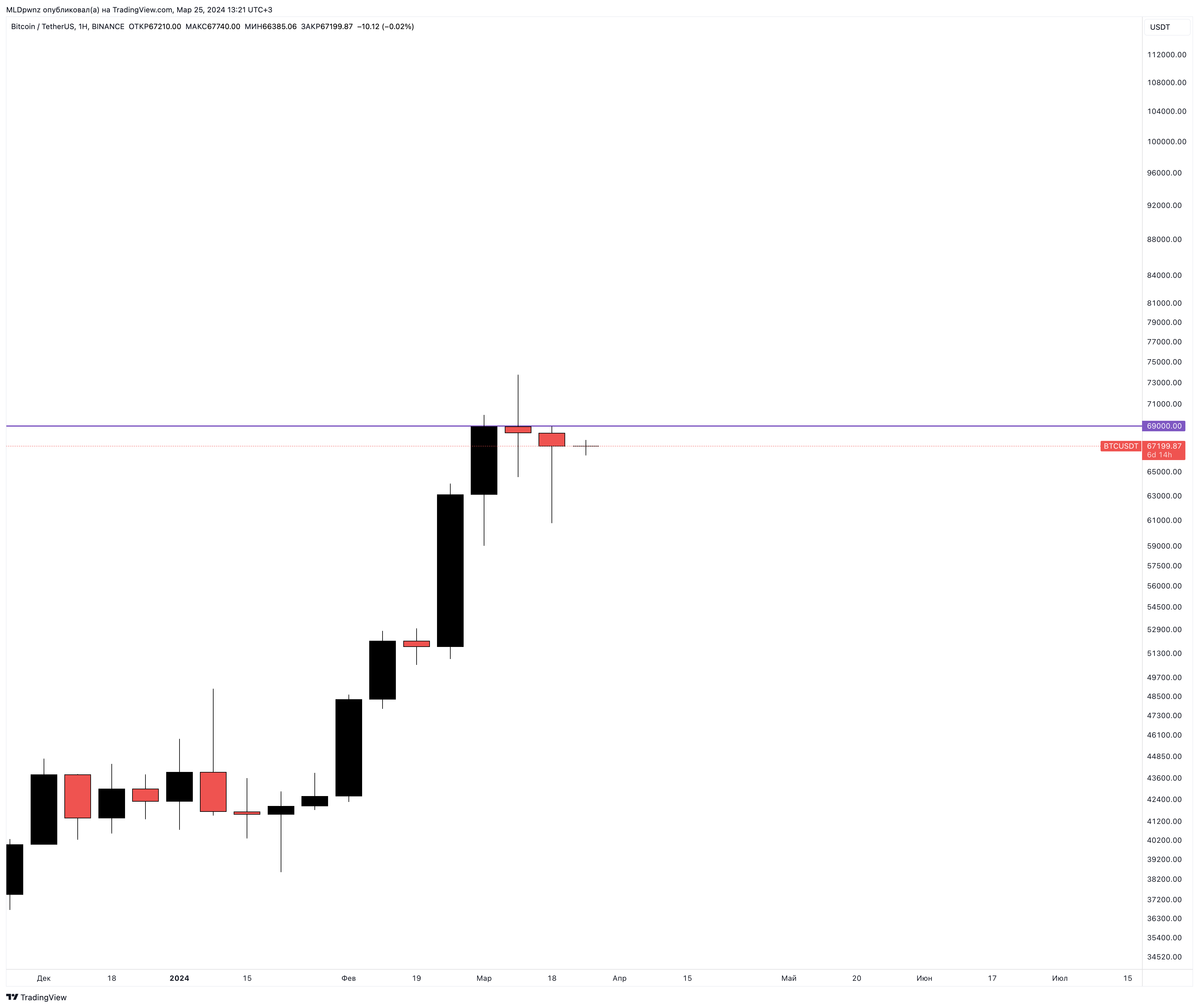 BINANCE:BTCUSDT Chart Image by MLDpwnz