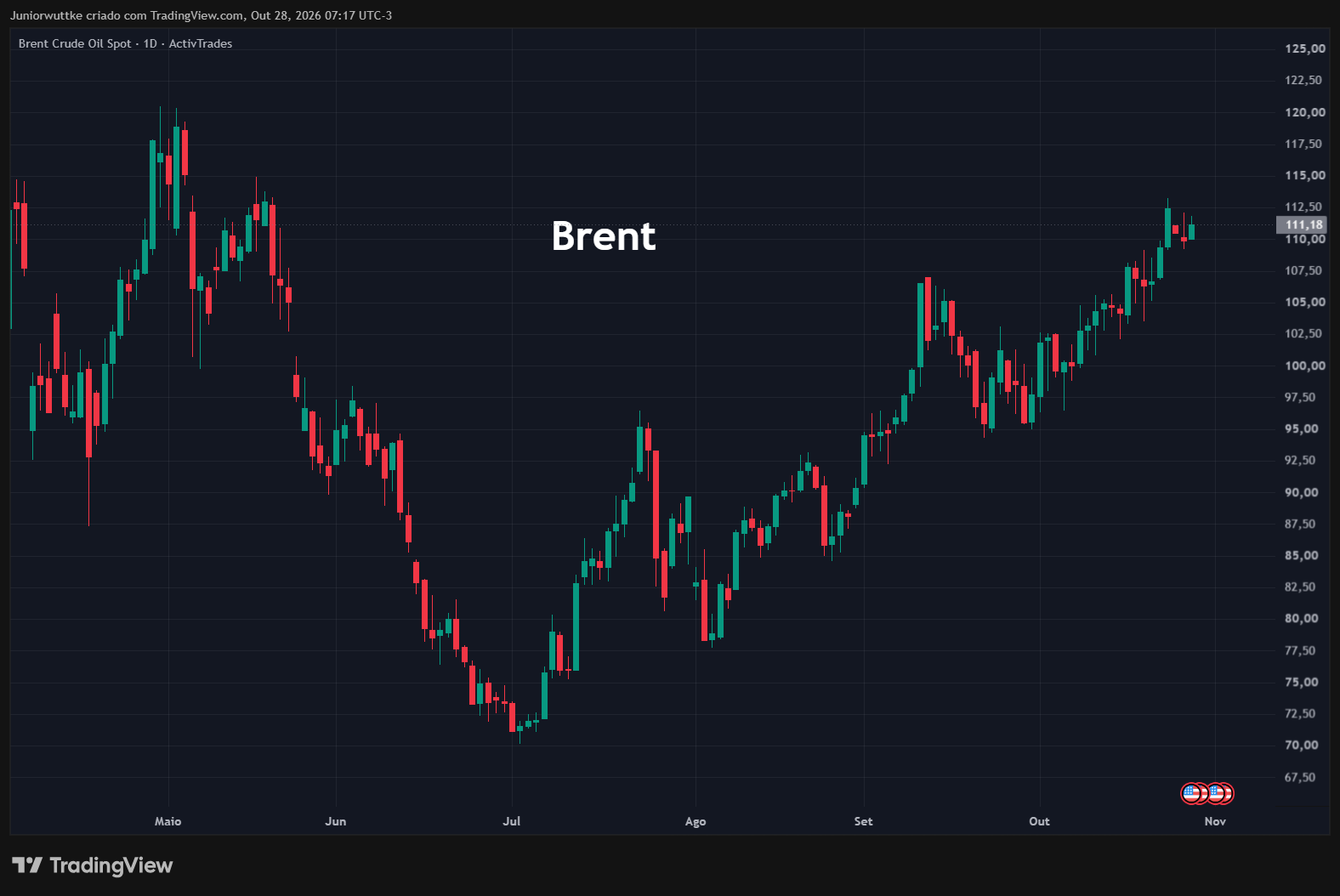 ACTIVTRADES:BRENT Chart Image by Juniorwuttke