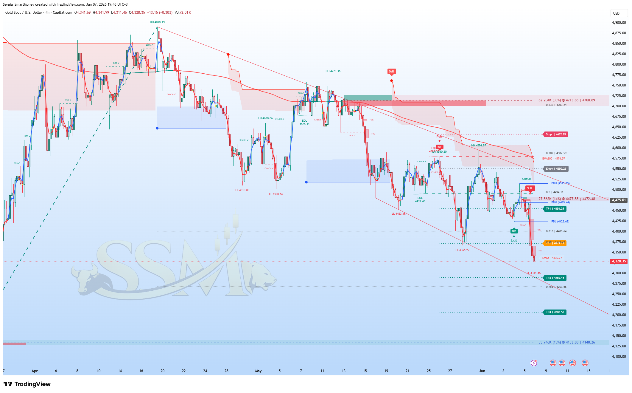 CAPITALCOM:XAUUSD Chart Image by Sergiu_SmartMoney