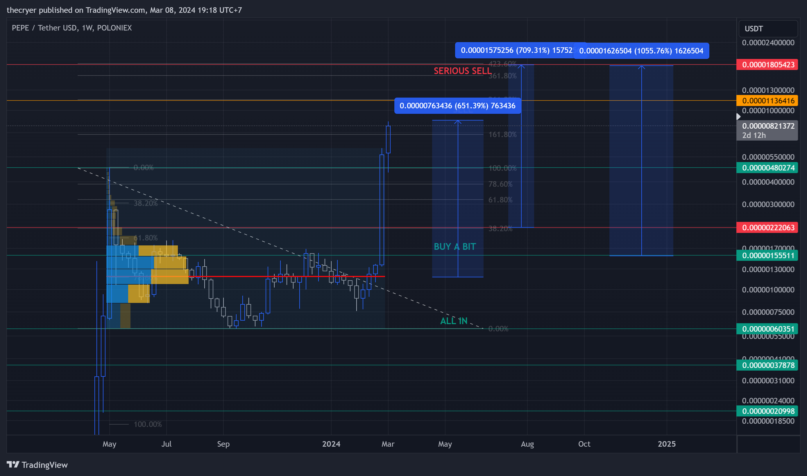 POLONIEX:PEPEUSDT Immagine del grafico by thecryer