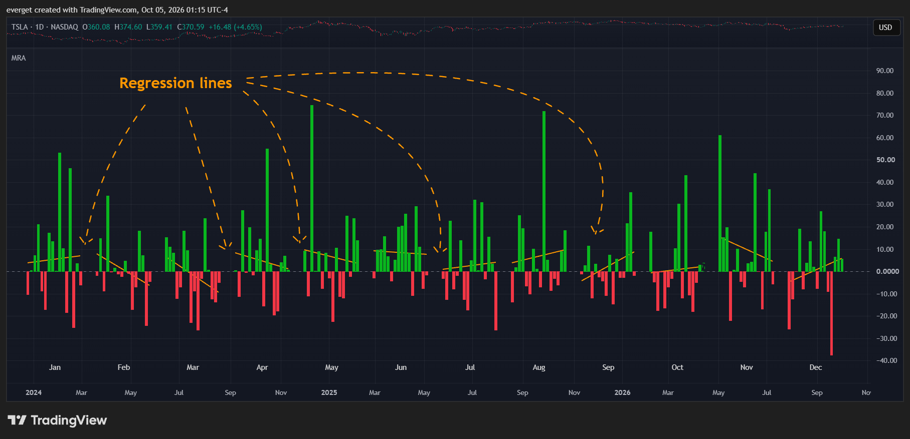 BATS:TSLA Chart Image by everget