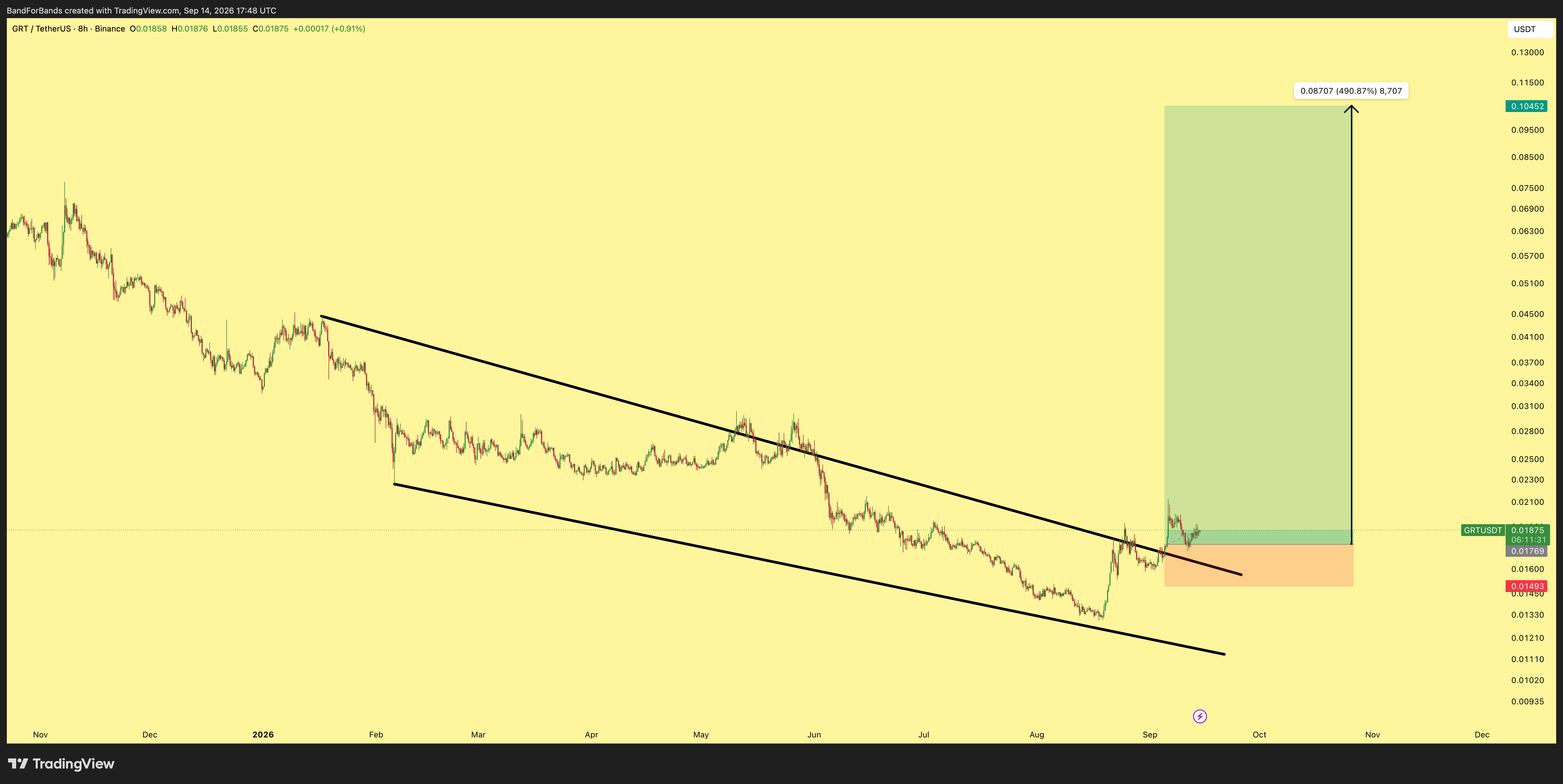 BINANCE:GRTUSDT Chart Image by BandForBands