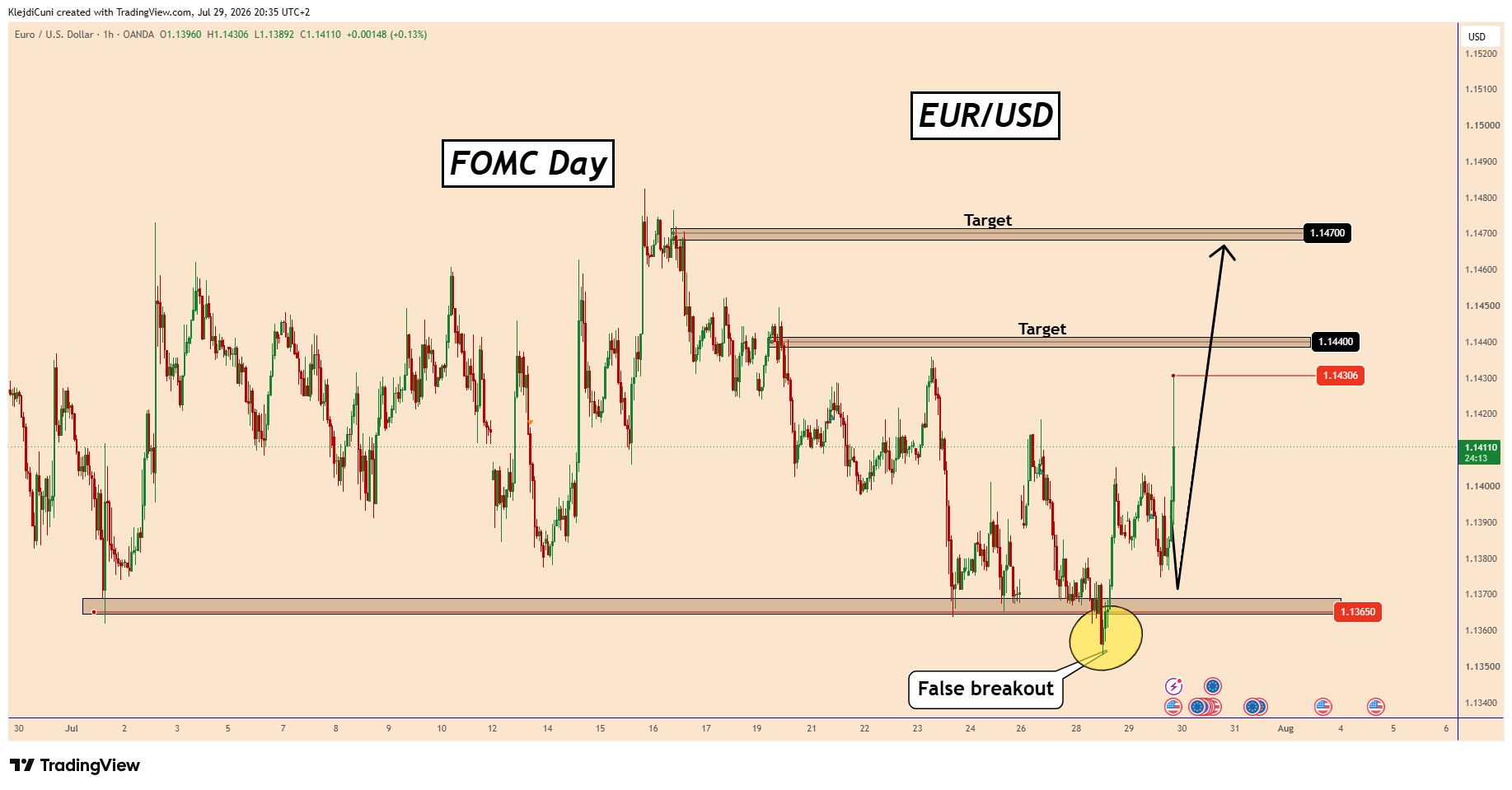 OANDA:EURUSD Chart Image by KlejdiCuni