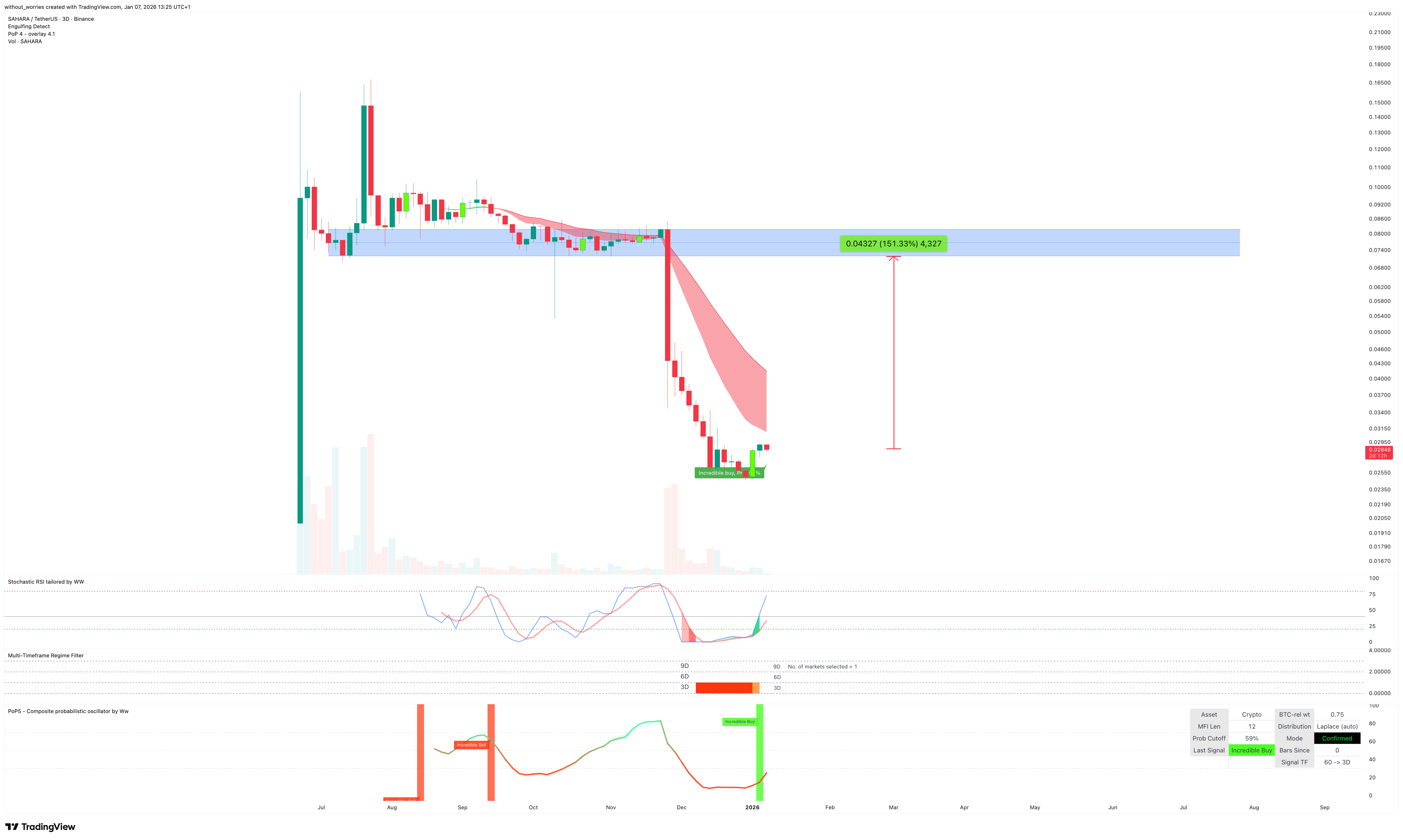 BINANCE:SAHARAUSDT Gambar chart oleh without_worries