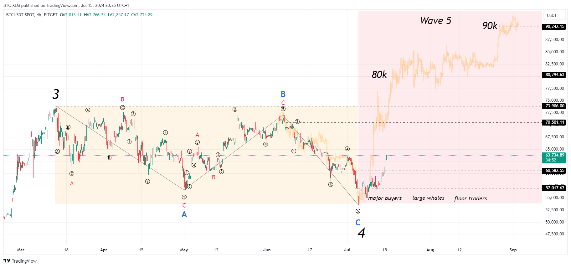 Imej Carta BITGET:BTCUSDT oleh BTC-XLM