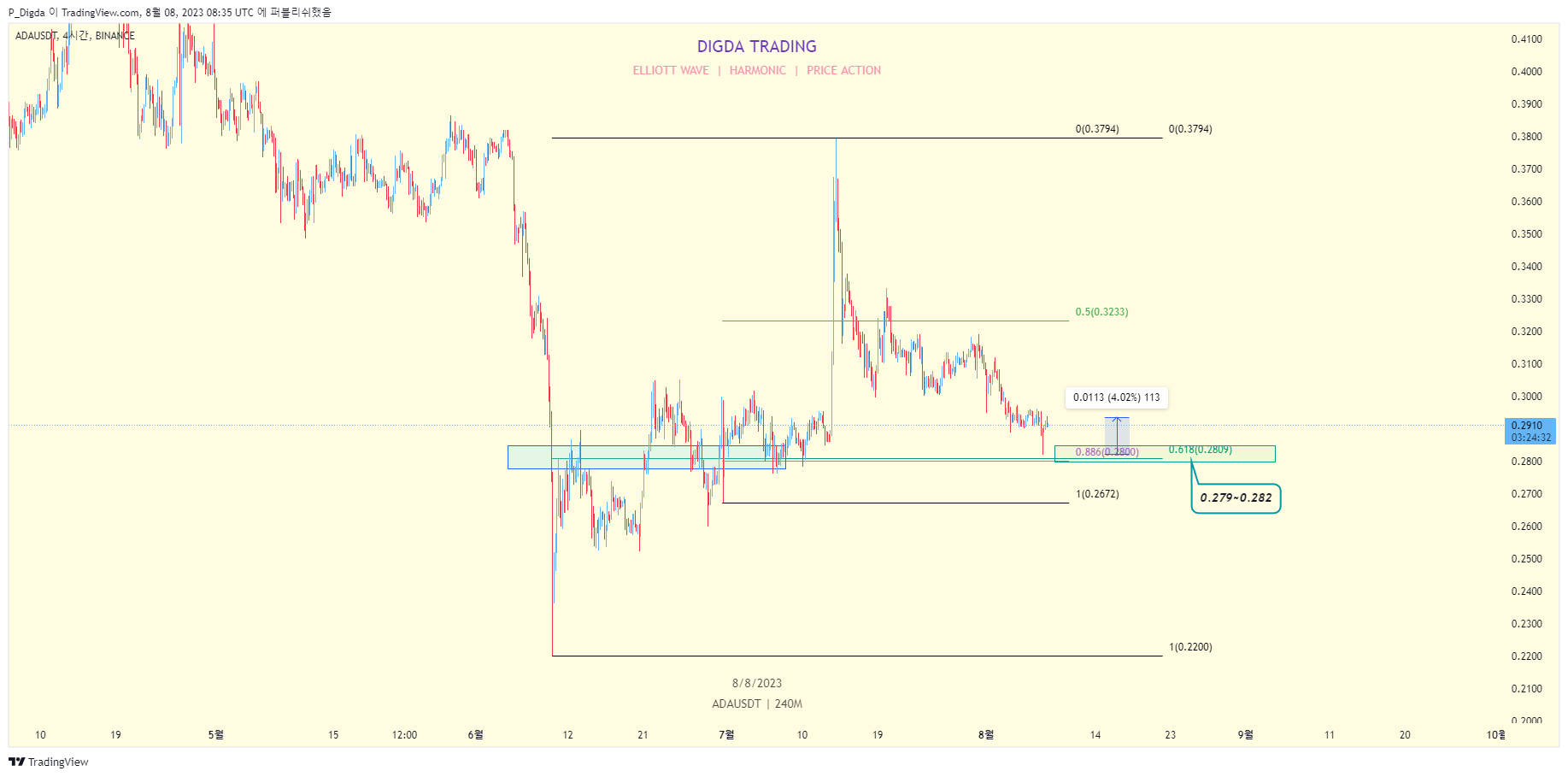 BINANCE:ADAUSDT Chart Image by P_Digda