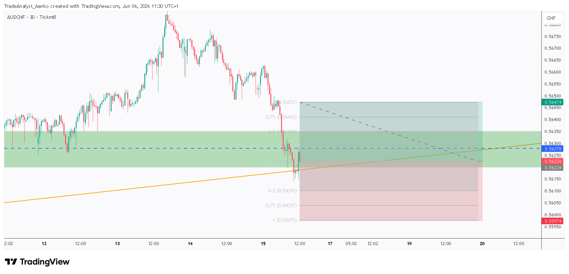 TICKMILL:AUDCHF Chart Image by TradeAnalyst_Aanko