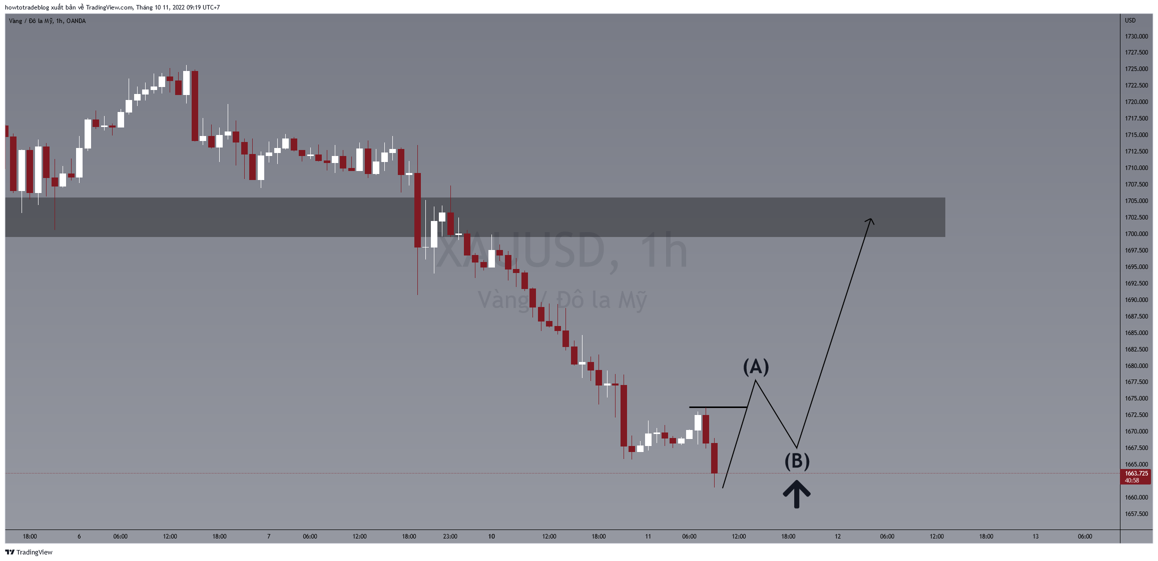 OANDA:XAUUSD Chart Image by IngotVietNam