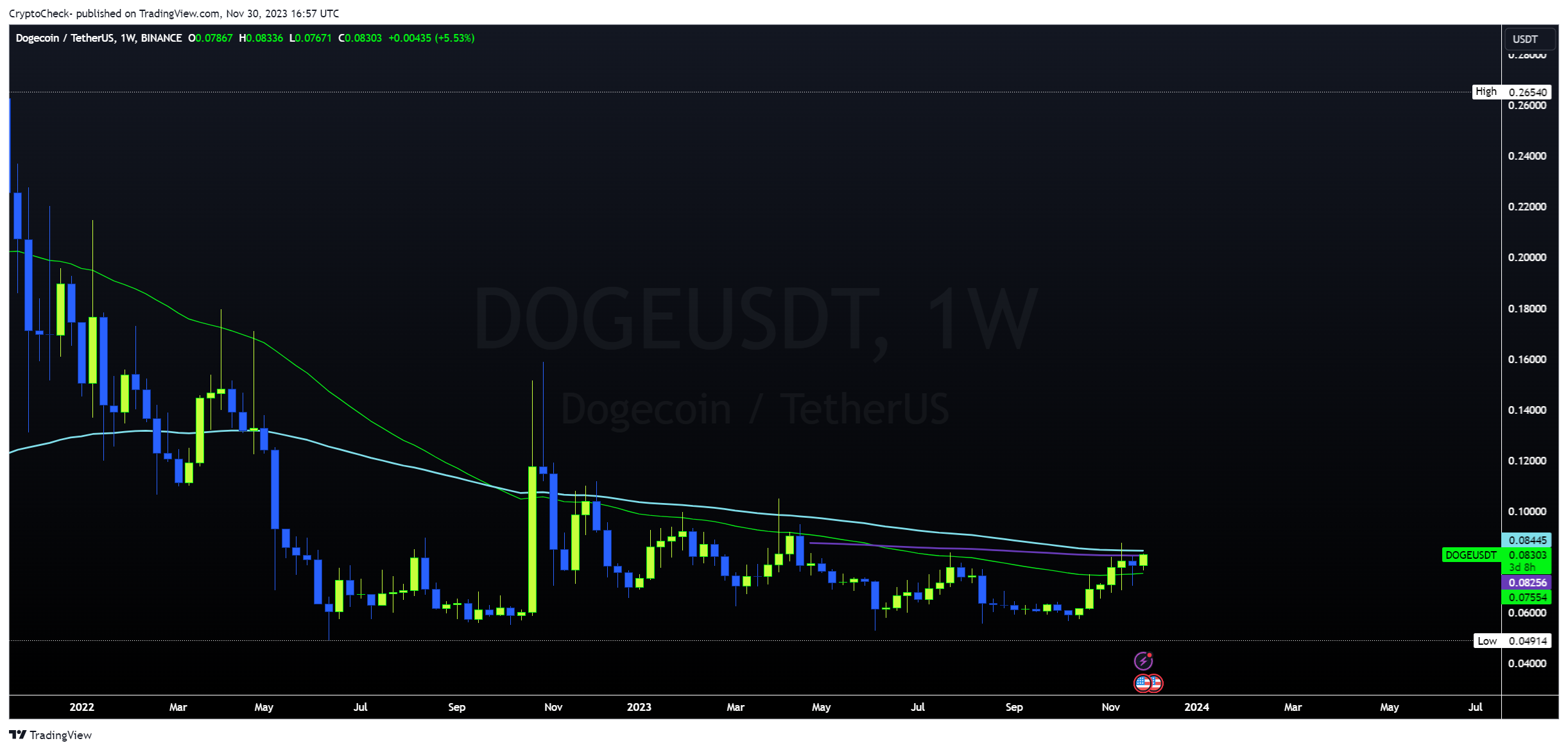 BINANCE:DOGEUSDT Chart Image by Crypto-Check-