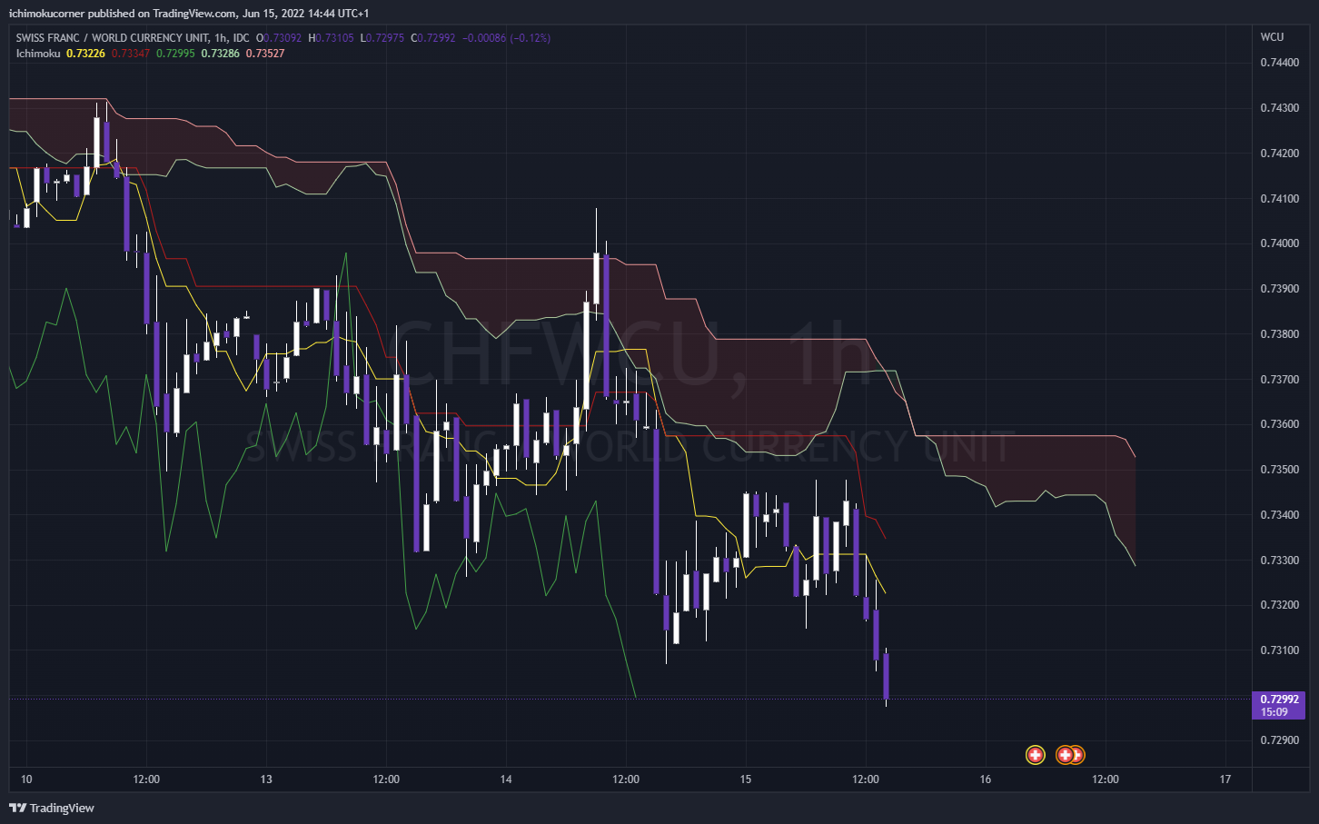 FX_IDC:CHFWCU Chart Image by ichimokucorner