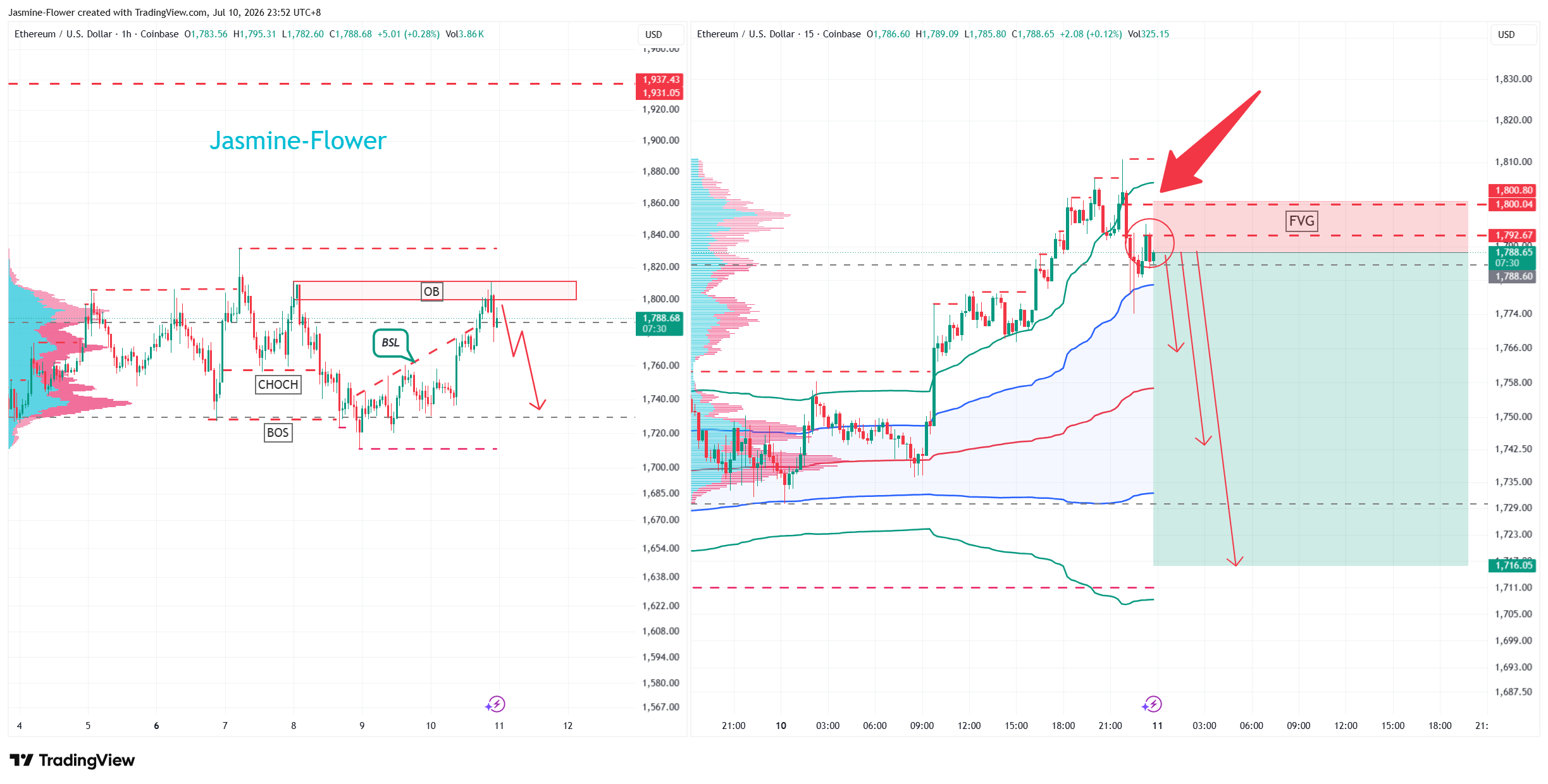 COINBASE:ETHUSD Chart Image by Jasmine-Flower