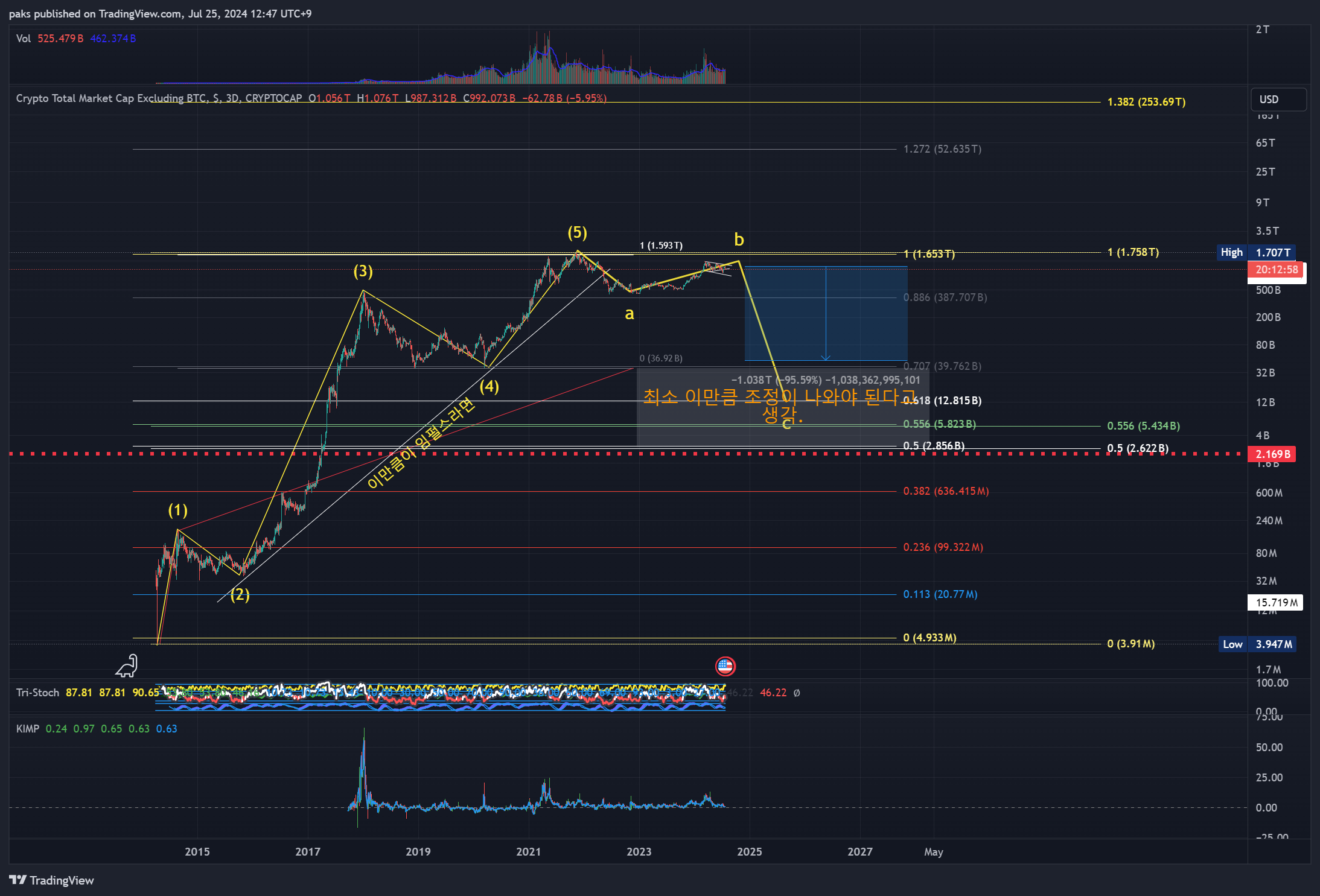 CRYPTOCAP:TOTAL2 Chart Image by paks