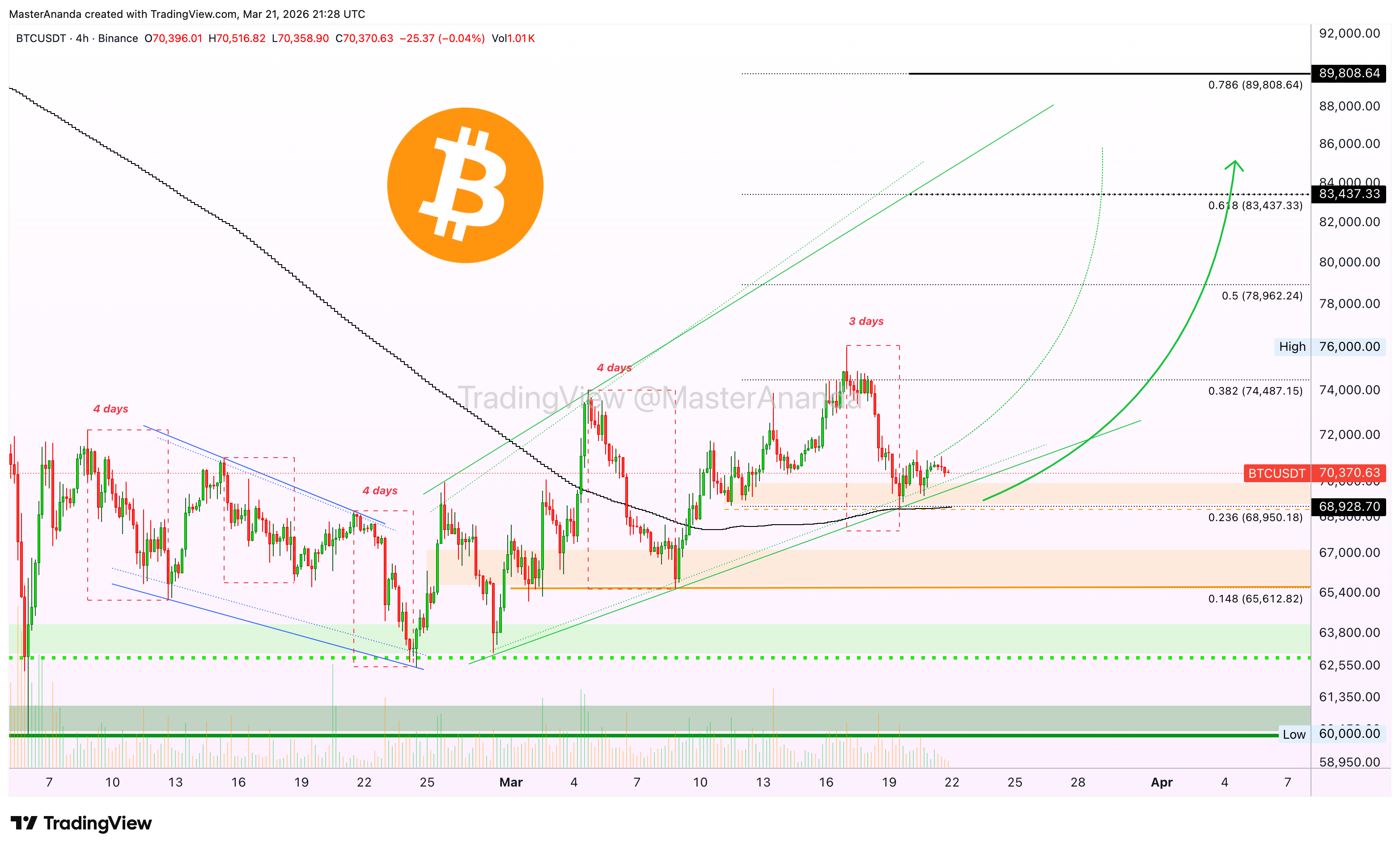 BINANCE:BTCUSDT Chart Image by MasterAnanda