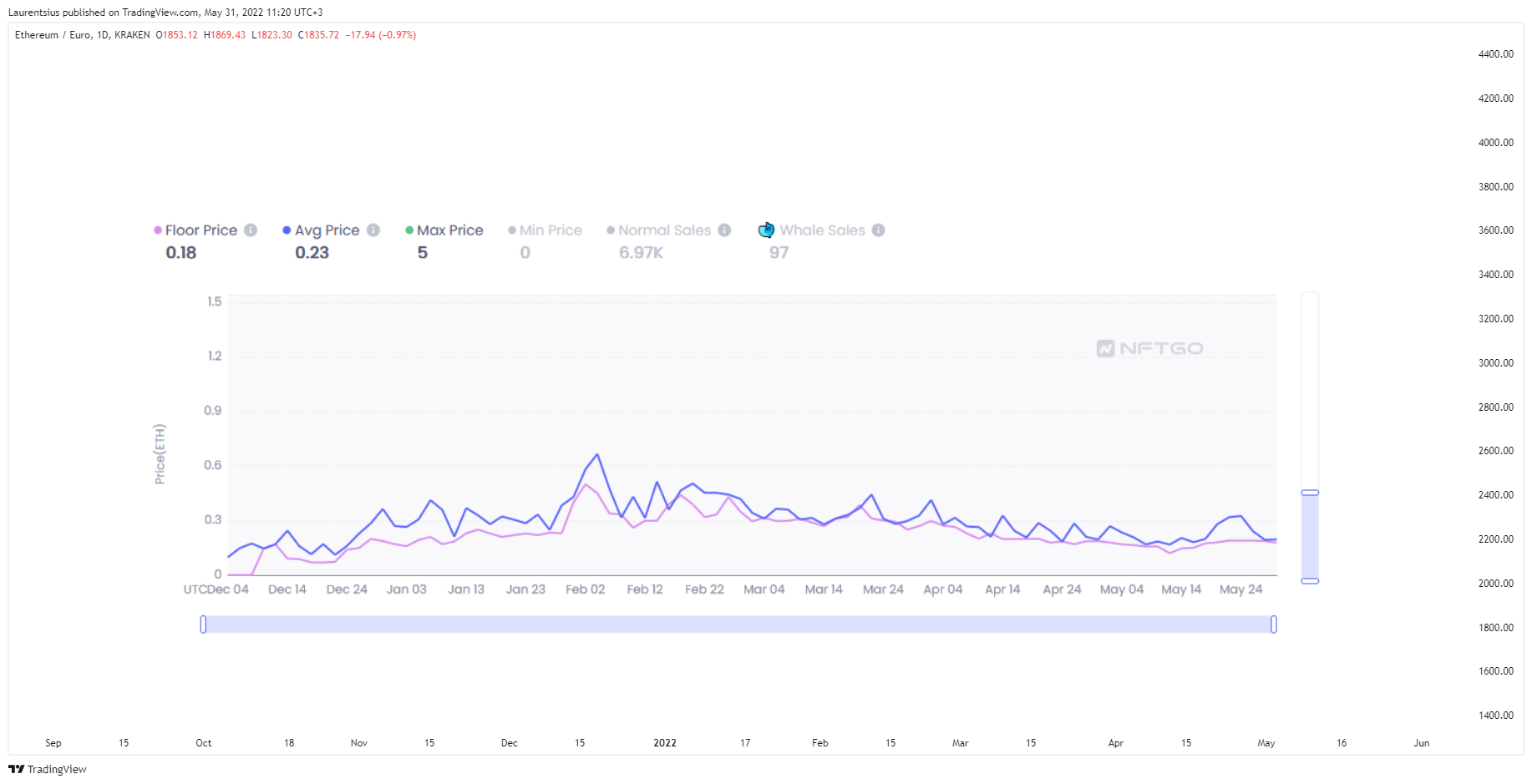 KRAKEN:ETHEUR Obraz wykresu od laurie_trades