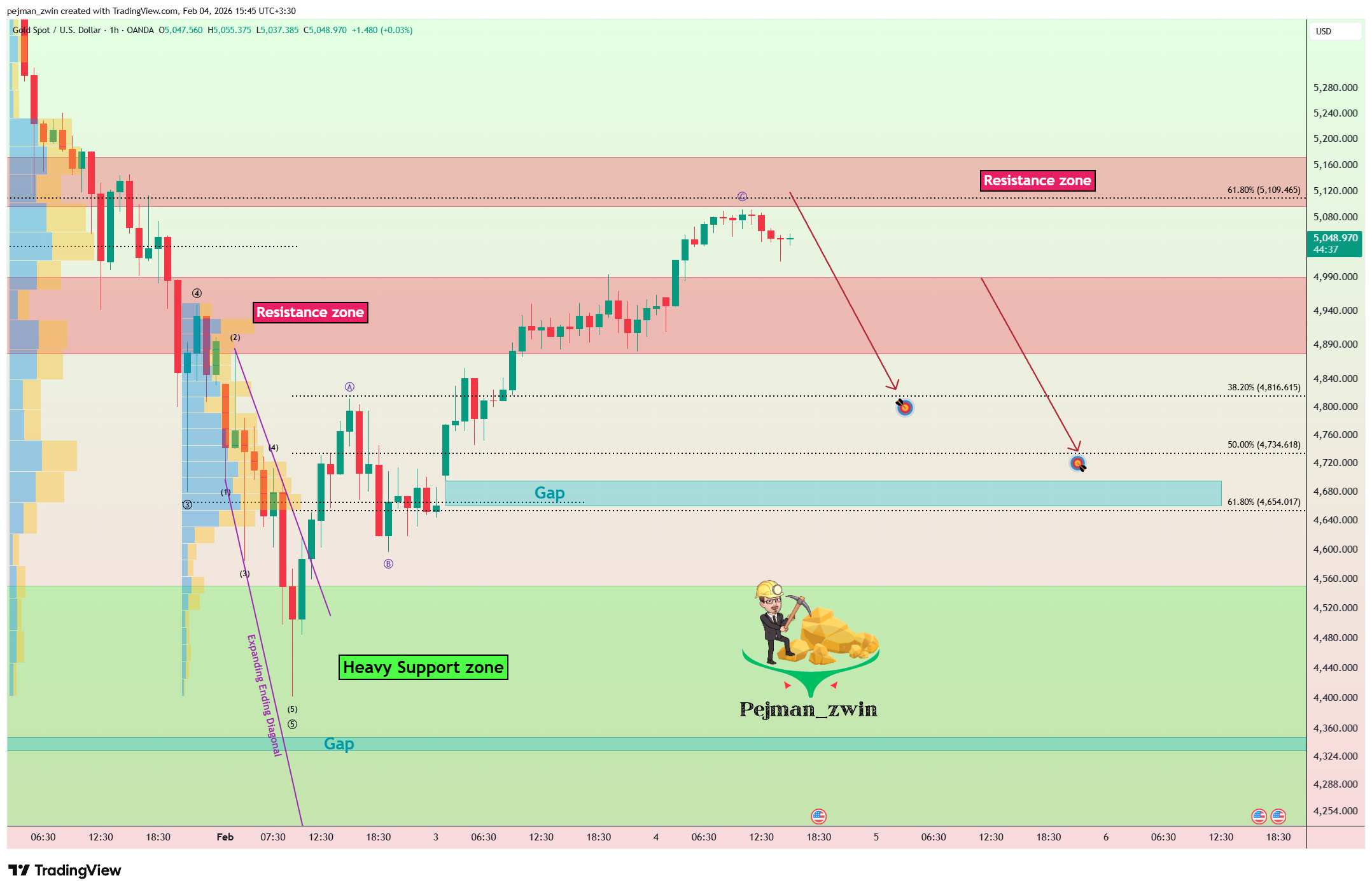 Снимок графика «OANDA:XAUUSD» от pejman_zwin