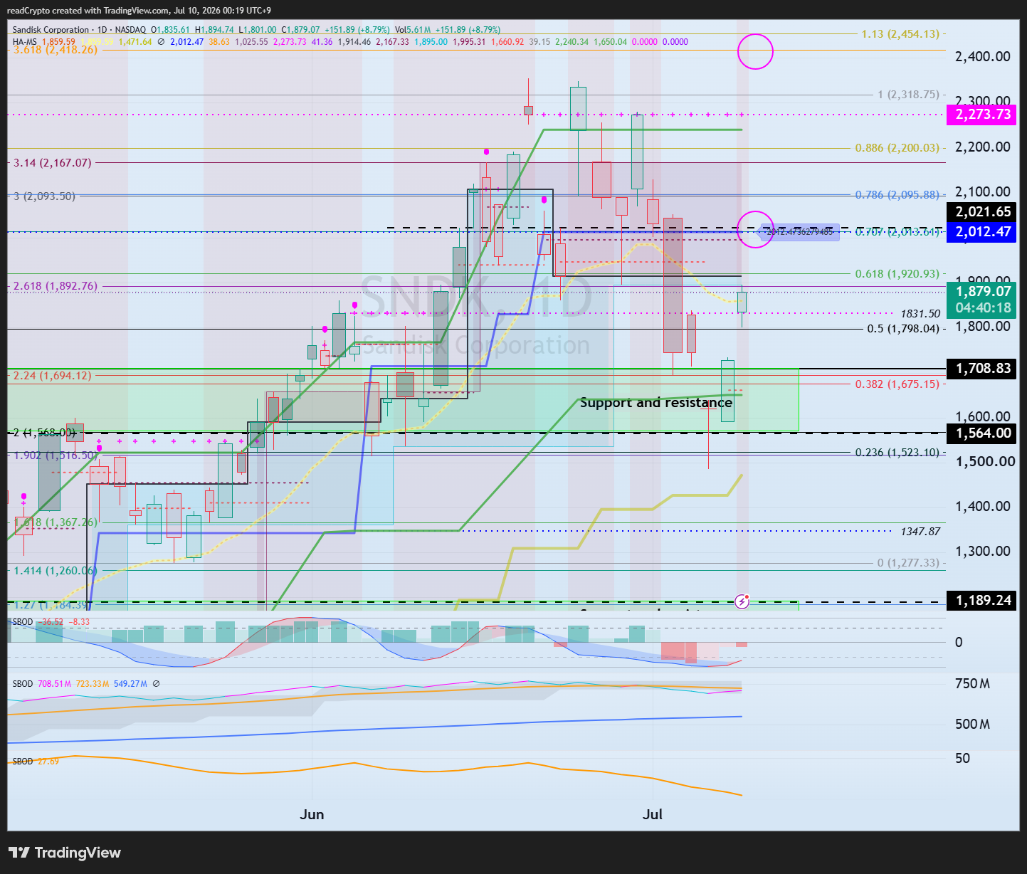 BATS:SNDK Chart Image by readCrypto