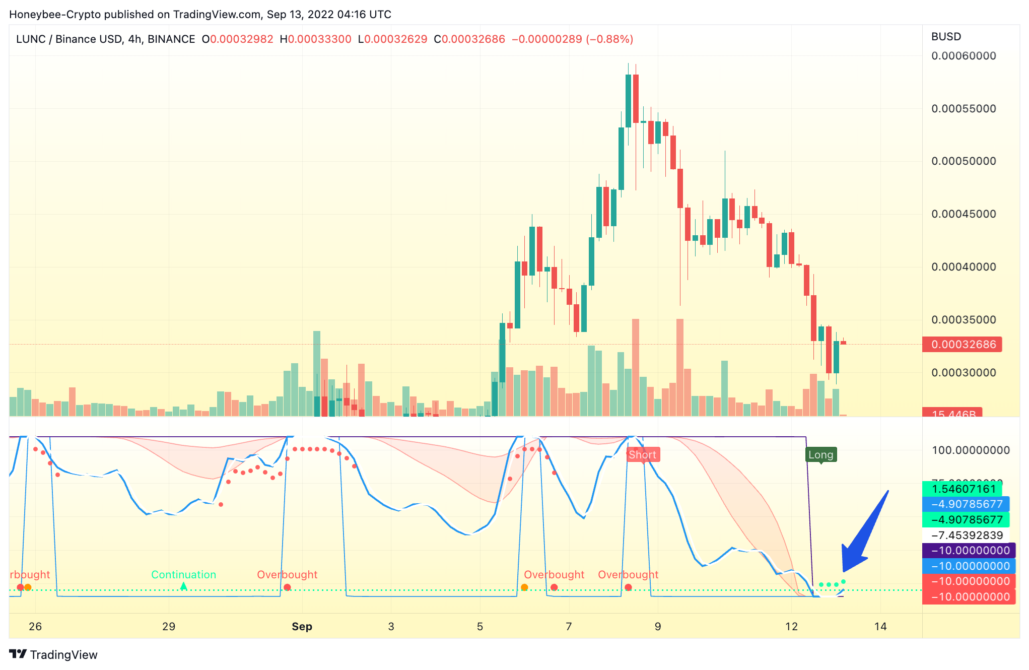 BINANCE:LUNCBUSD Chart Image by Honeybee-Crypto