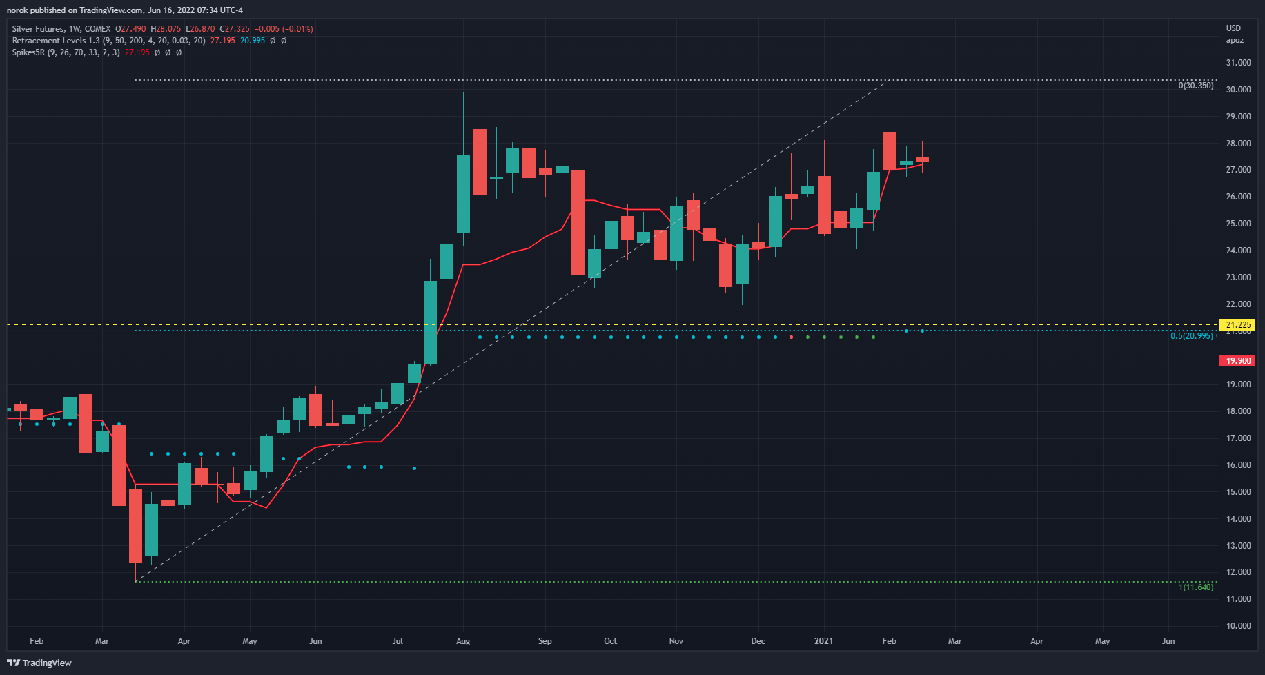 COMEX:SI1! Chart Image by norok